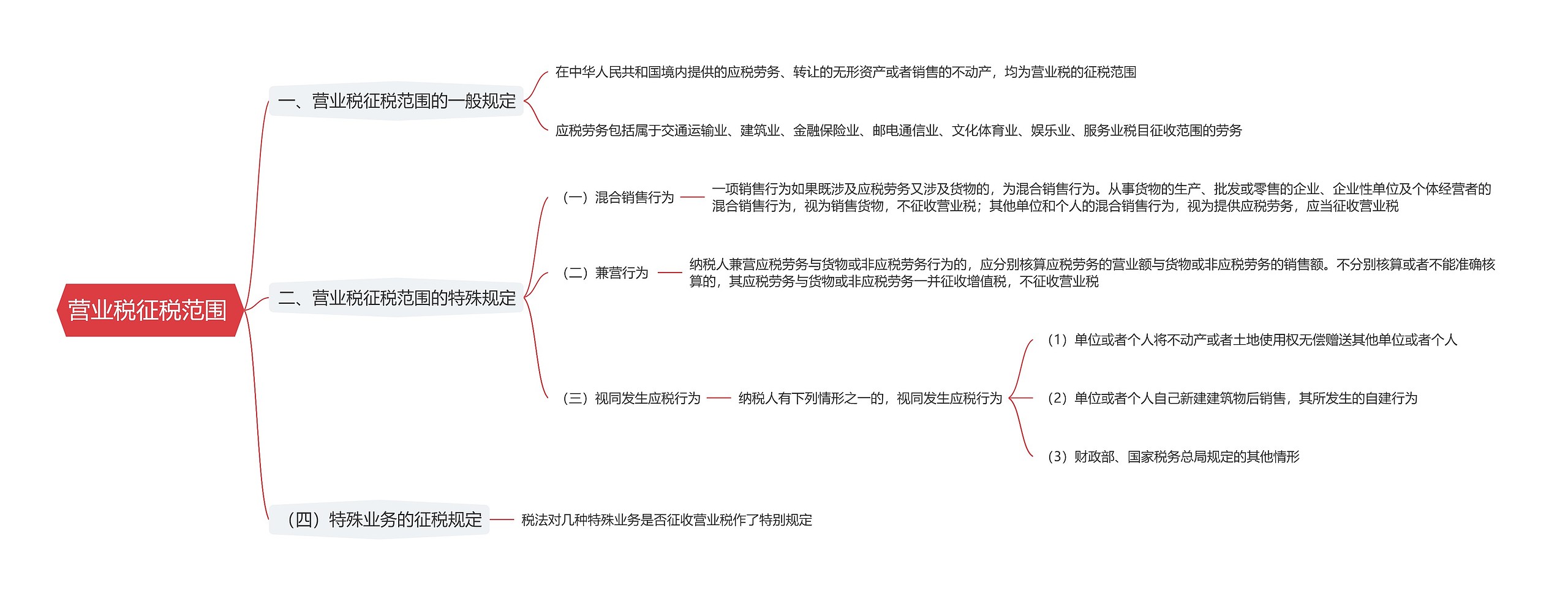 营业税征税范围思维导图