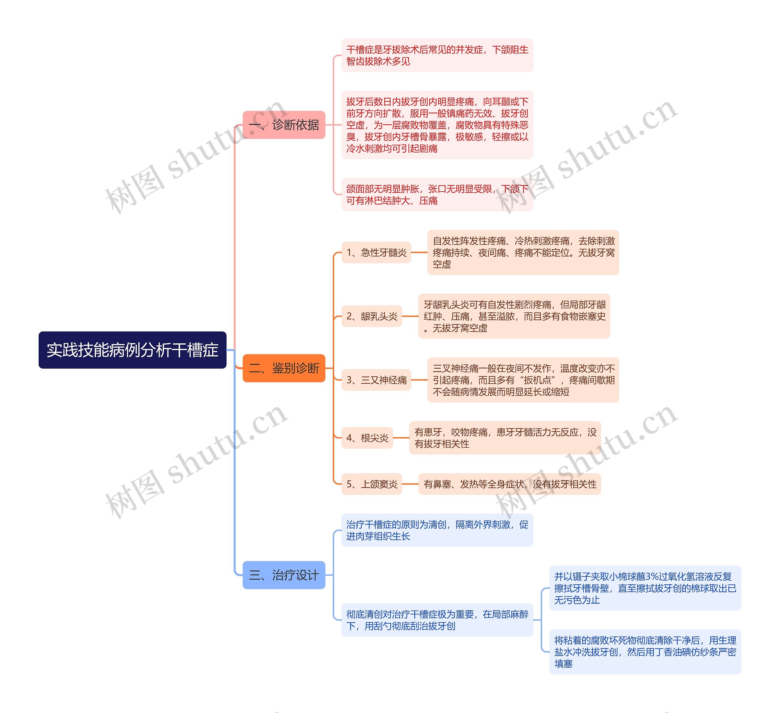 实践技能病例分析干槽症思维导图