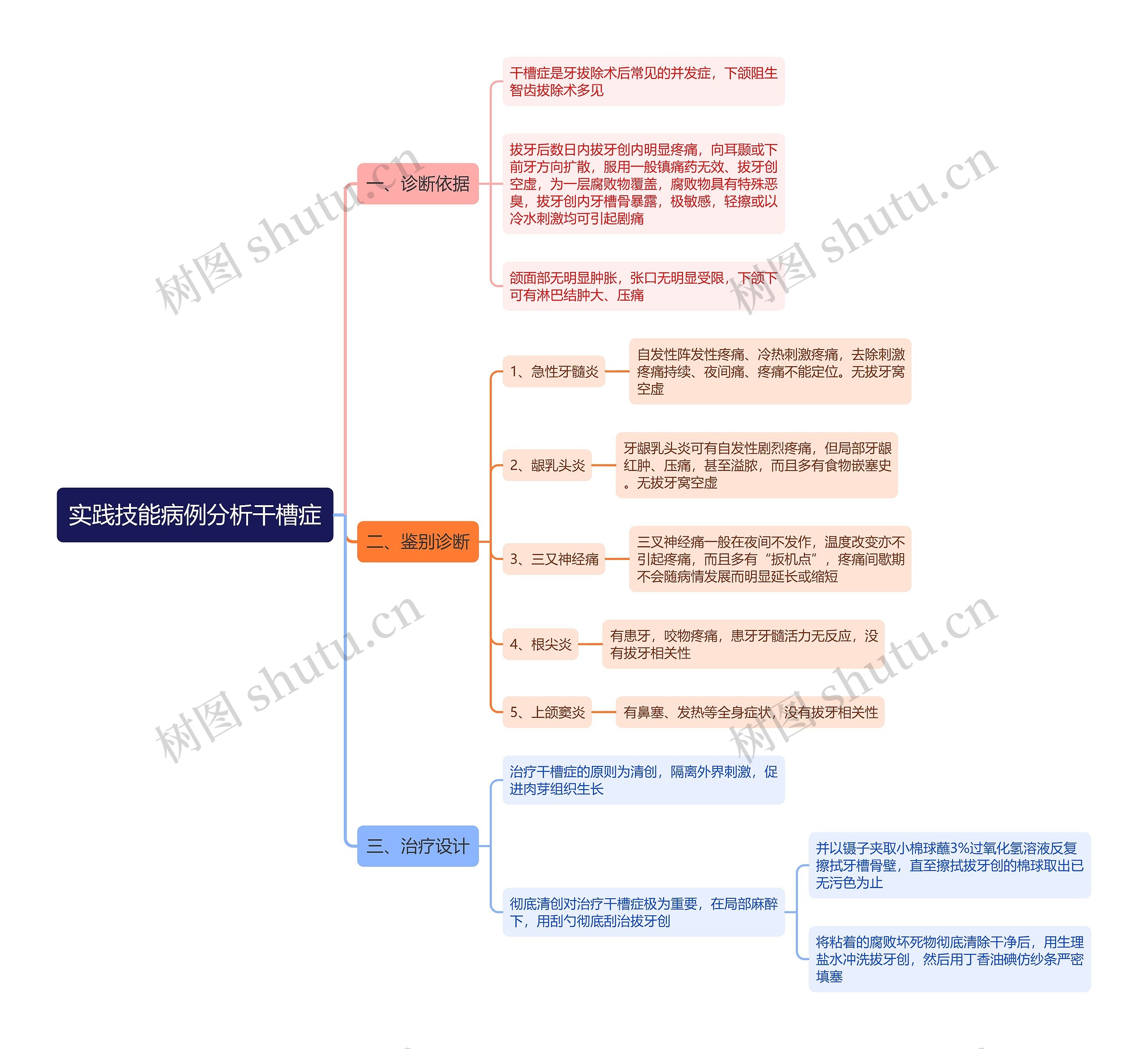 实践技能病例分析干槽症思维导图 实践技能病例分析干槽症思维导图