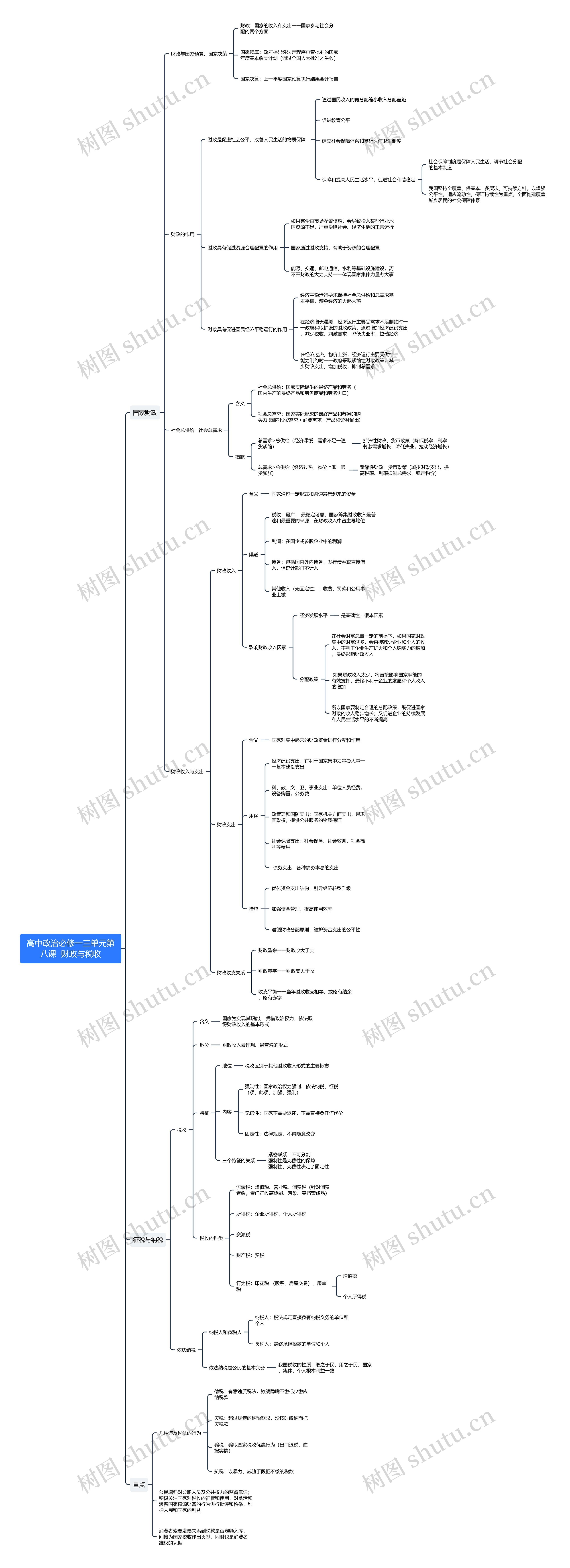 高中政治必修一三单元第八课思维导图