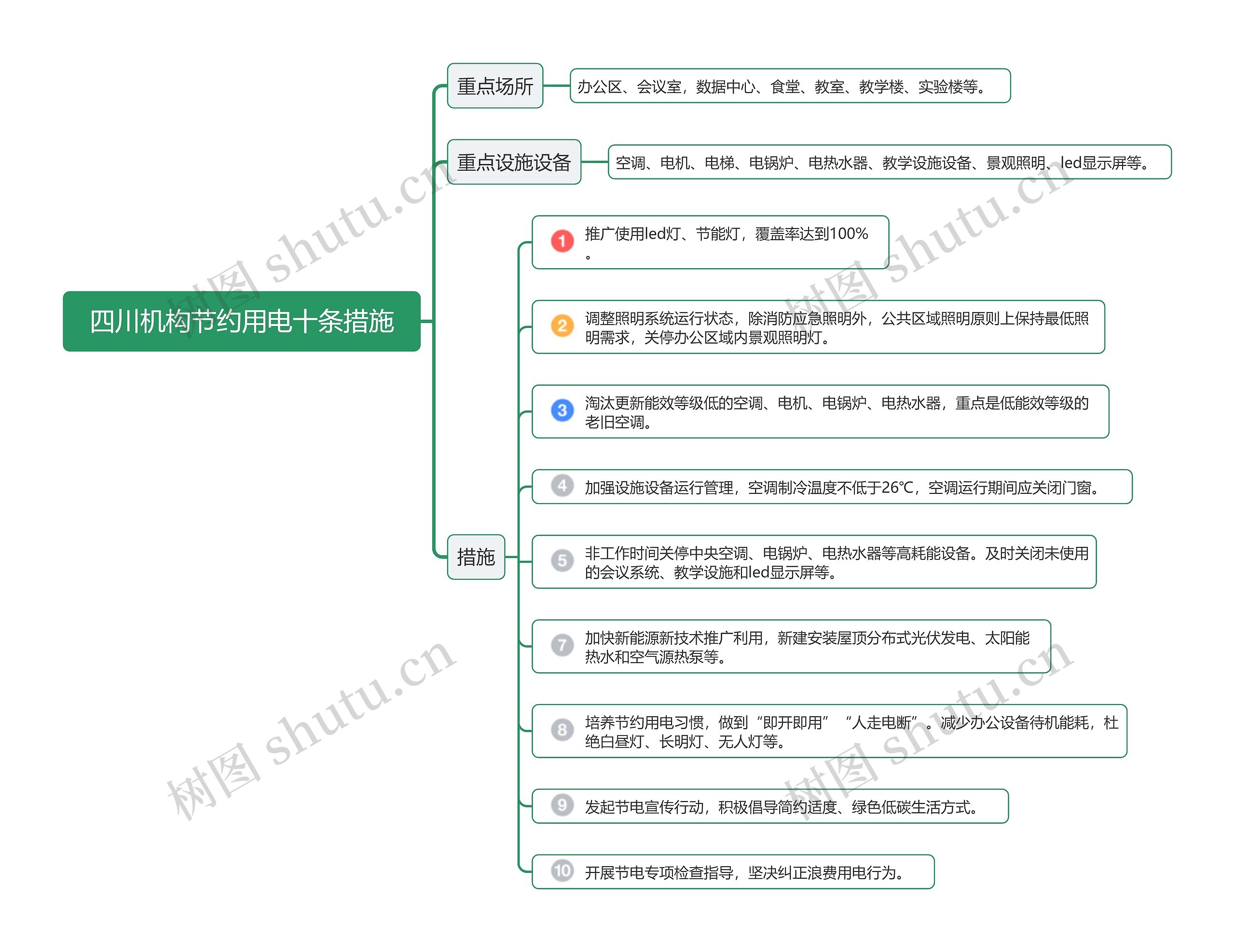 四川机构节约用电十条措施思维导图