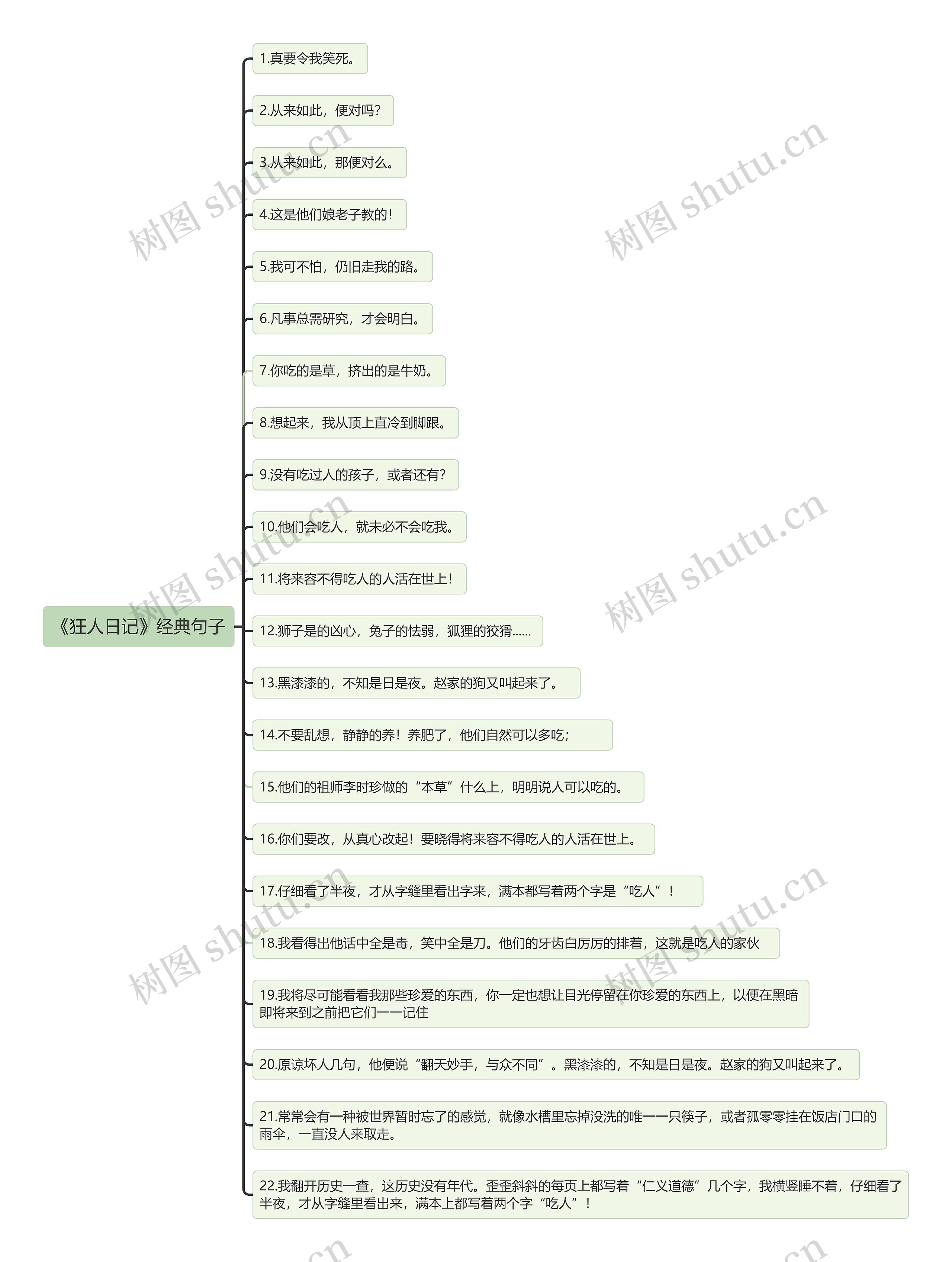 《狂人日记》经典句子思维导图
