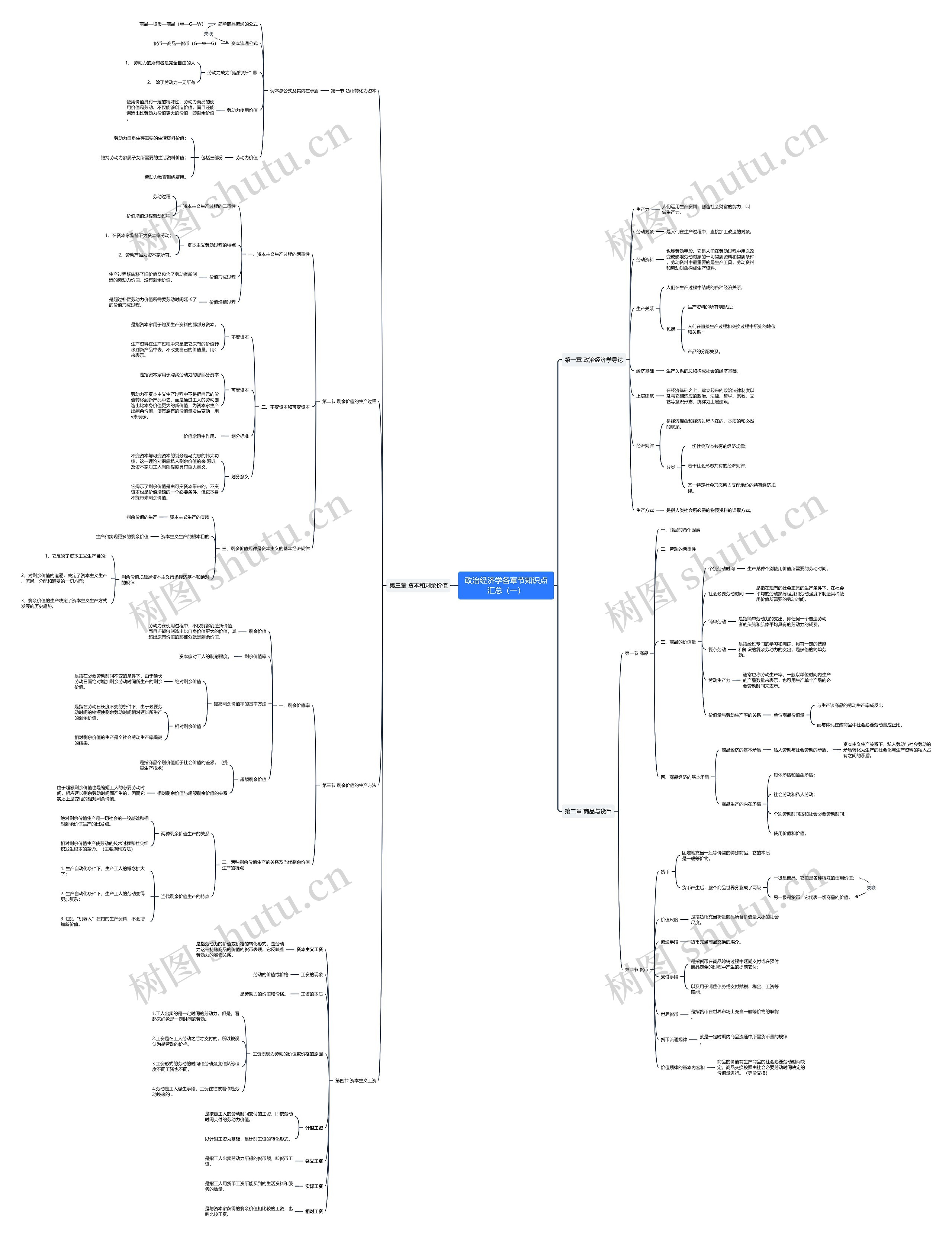政治经济学各章节知识点汇总（一）