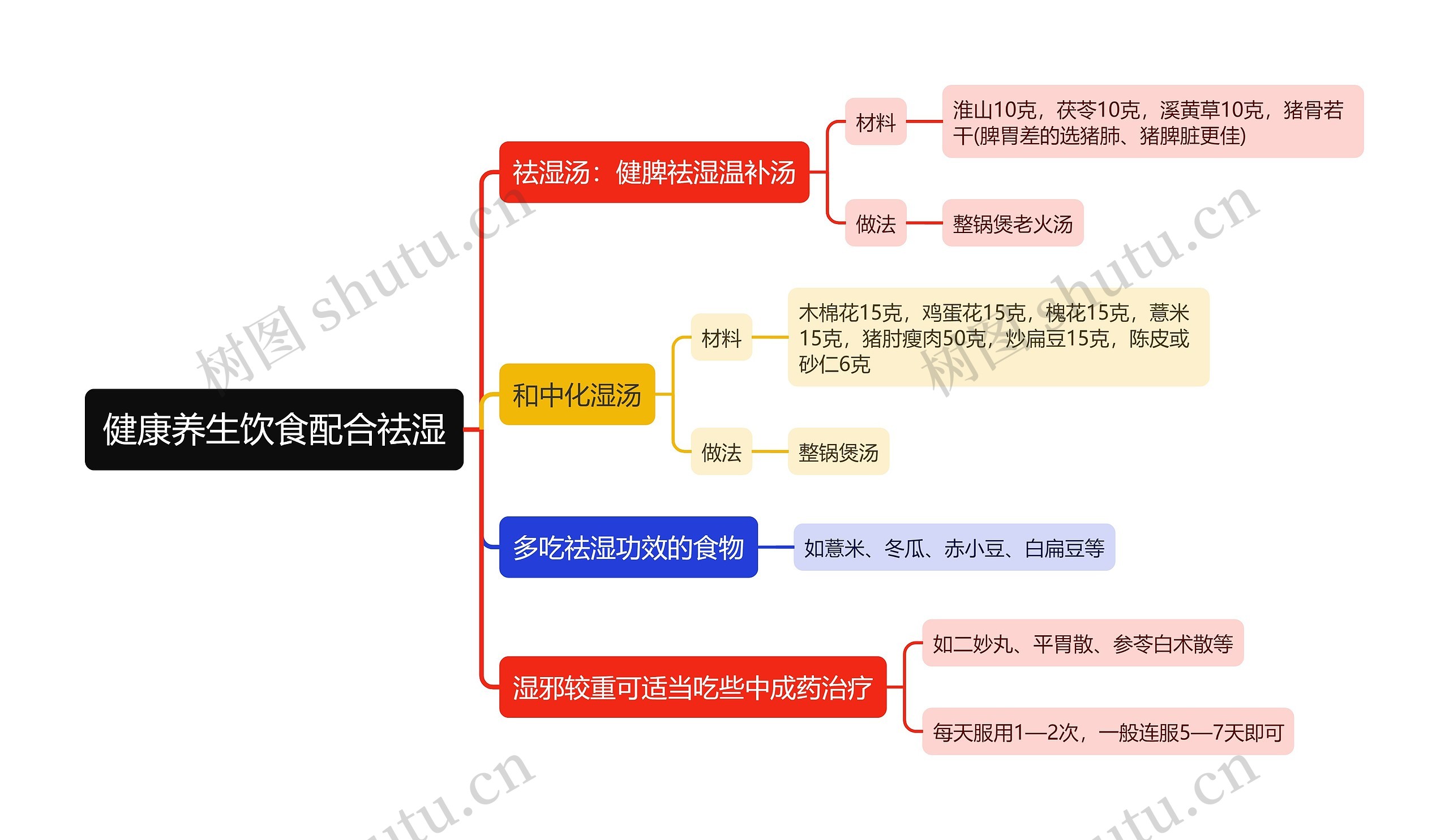 健康养生饮食配合祛湿思维导图