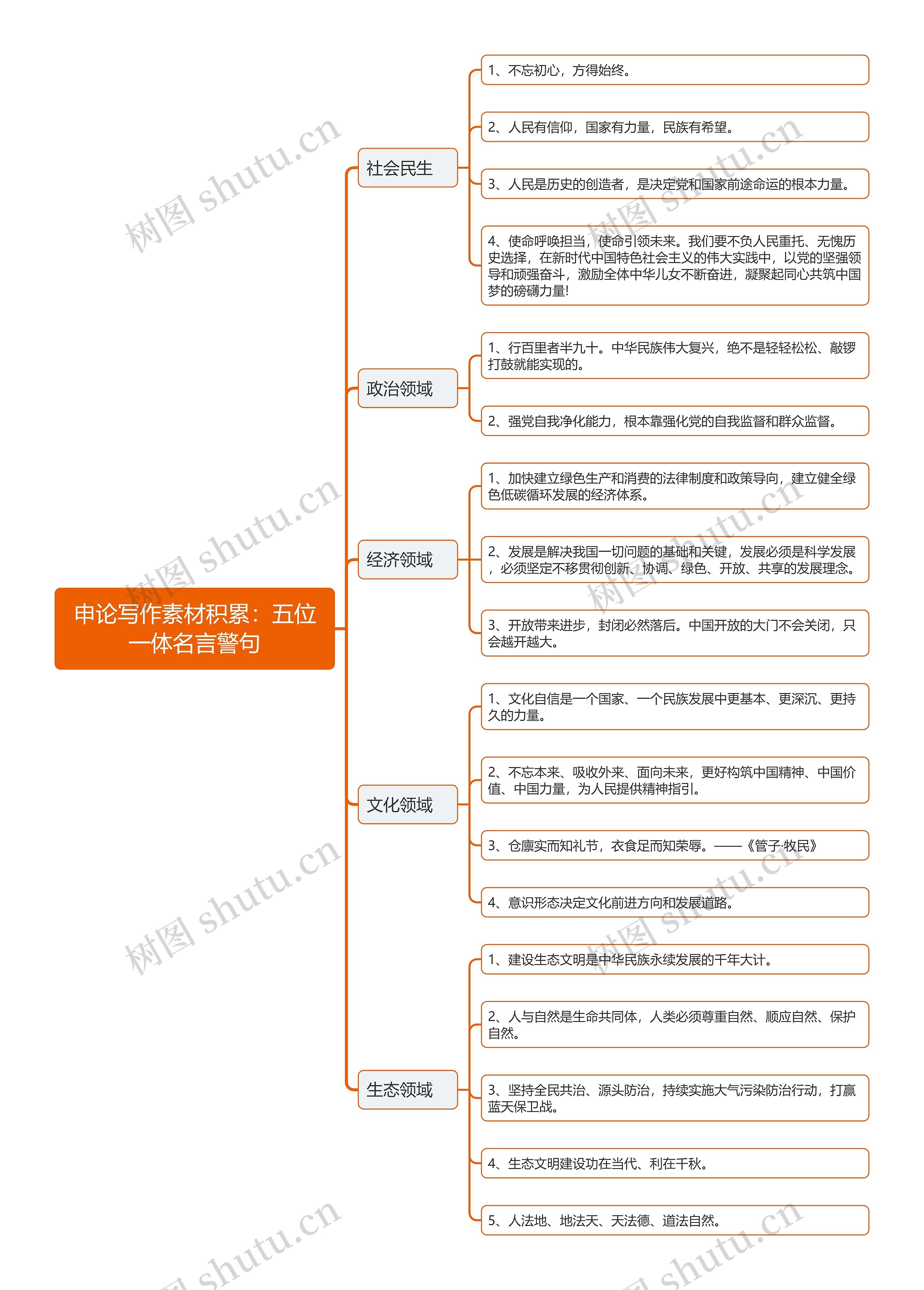 申论写作素材积累五位一体名言警句思维导图高清图 申论写作素材积累五位一体名言警句思维导图