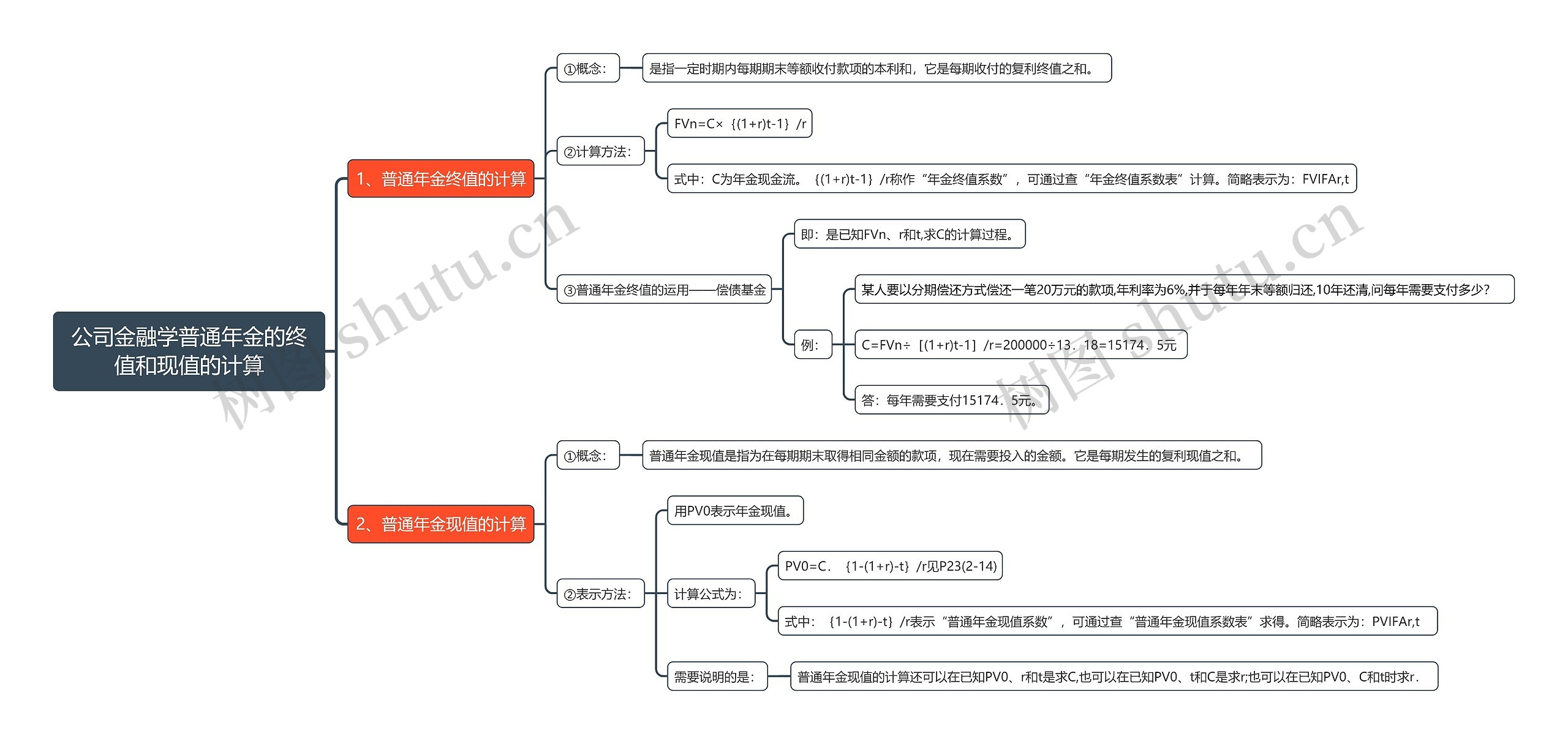 公司金融学普通年金的终值和现值的计算思维导图