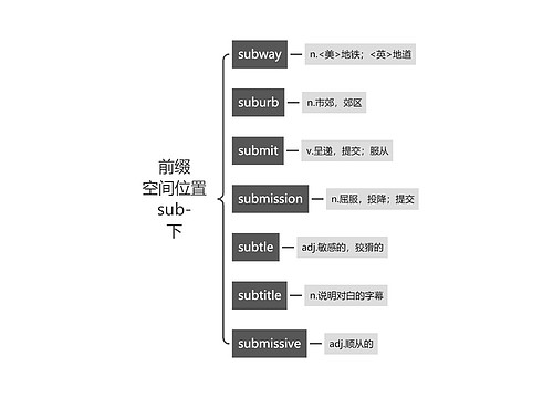 前缀
空间位置
sub-
下