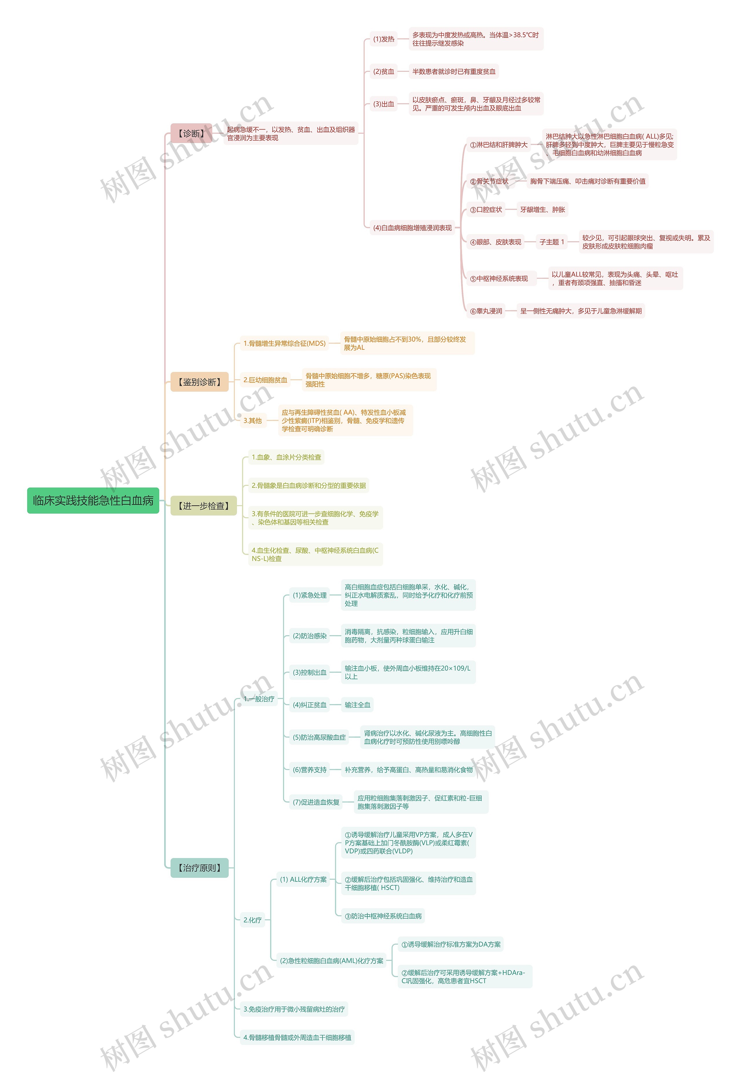 临床实践技能急性白血病思维导图 临床实践技能急性白血病思维导图