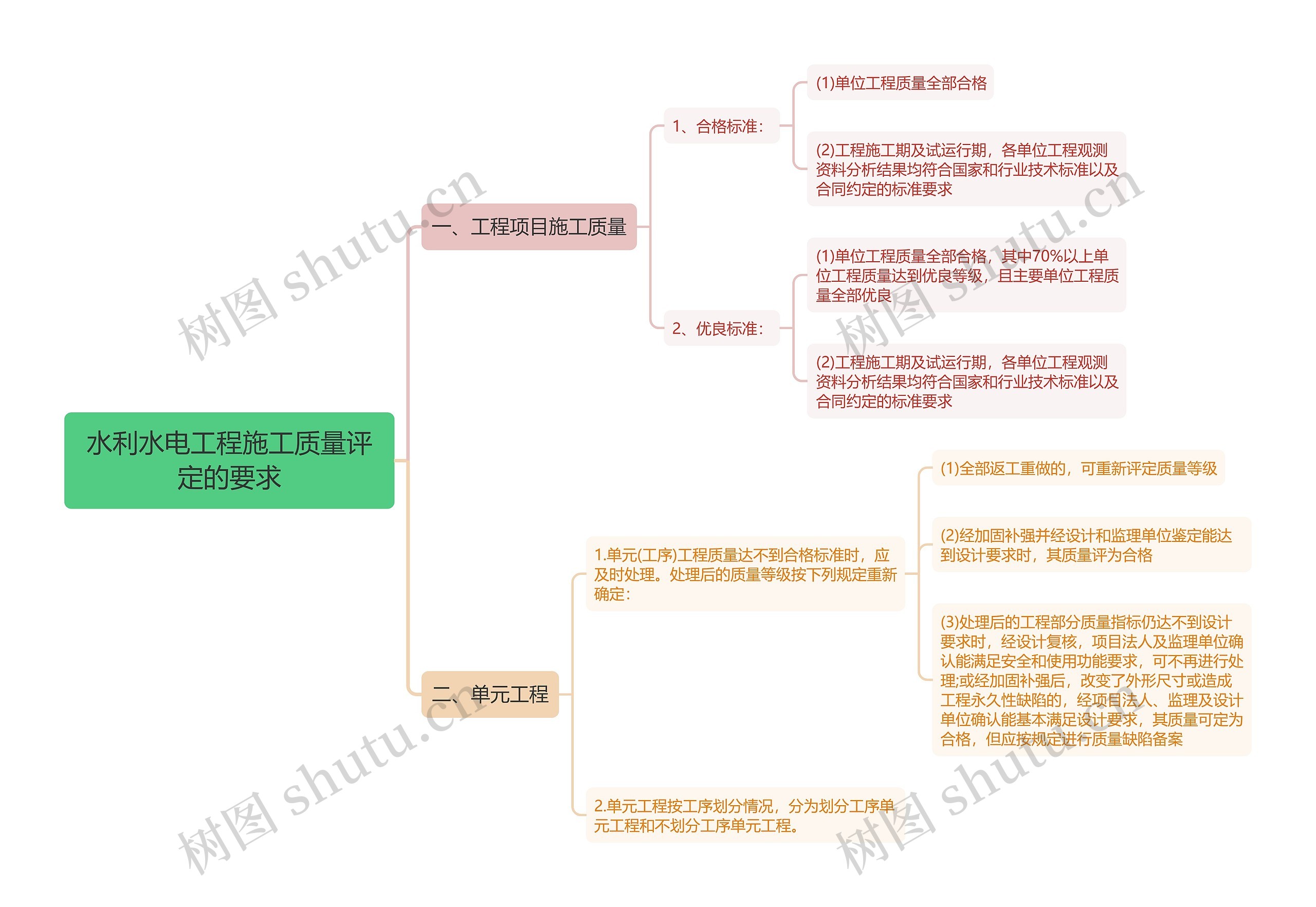 水利水电工程施工质量评定的要求思维导图