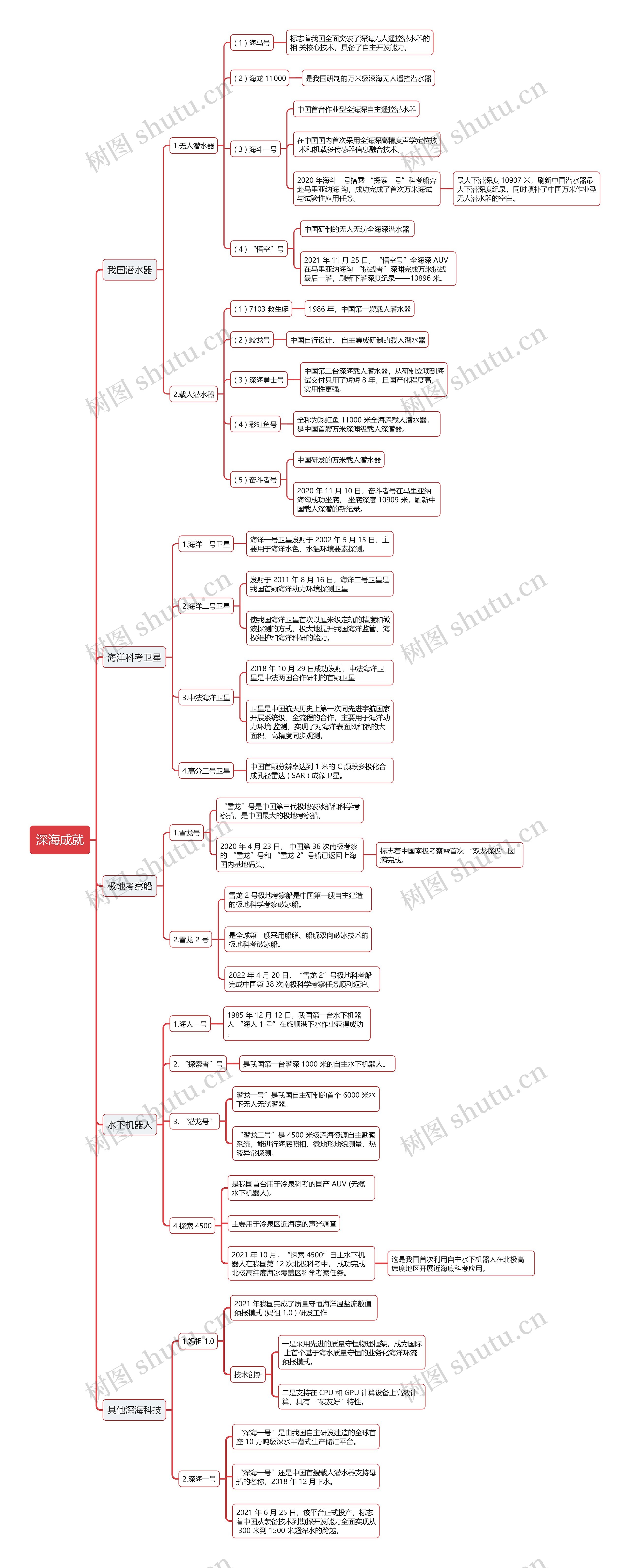 中国深海成就思维导图