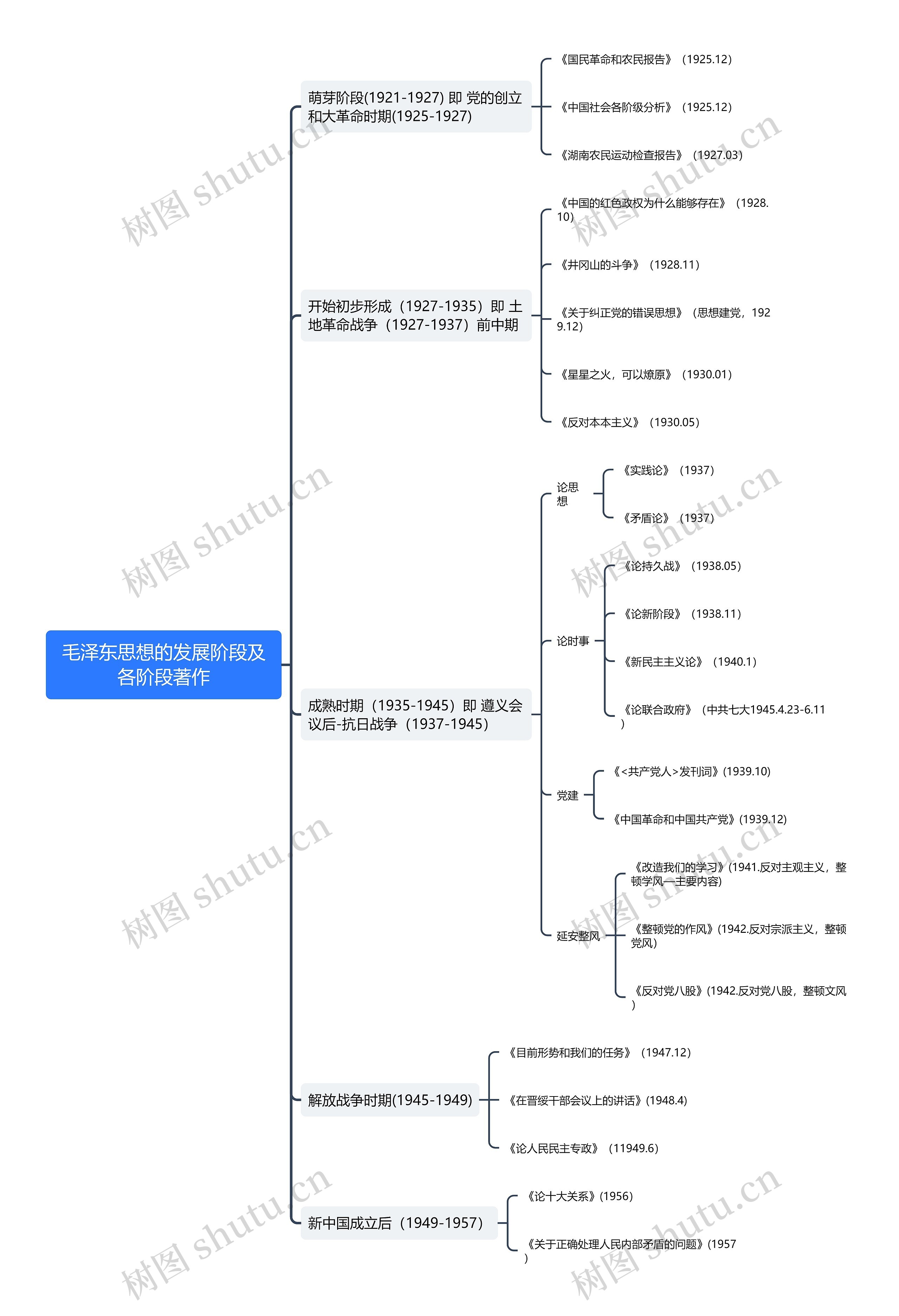 毛泽东思想的发展阶段及各阶段著作思维导图