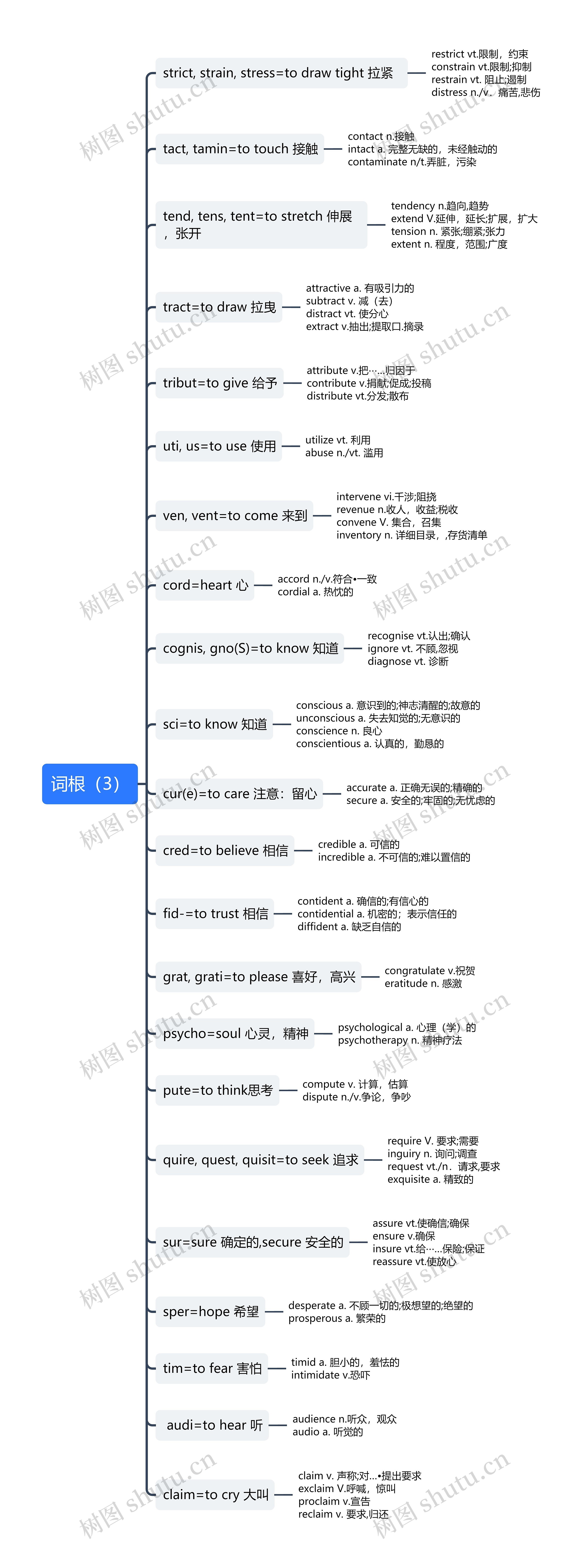 词根（3）思维导图