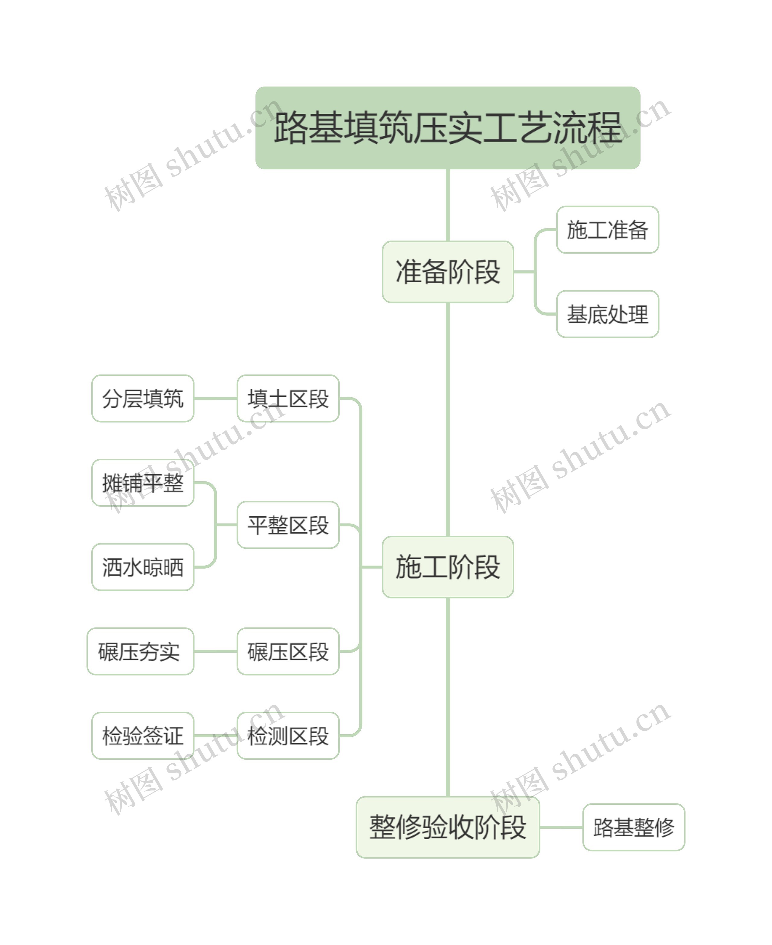 路基填筑压实工艺流程思维导图