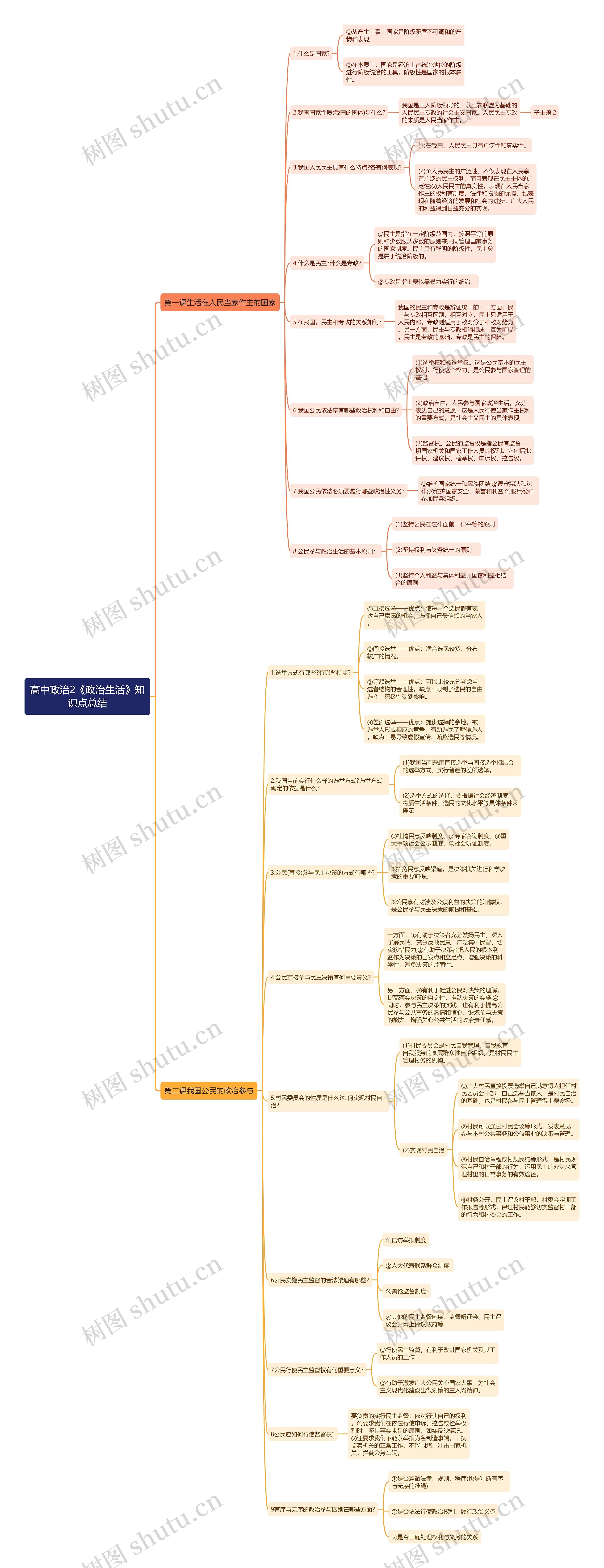 高中政治《政治生活》（二）思维导图