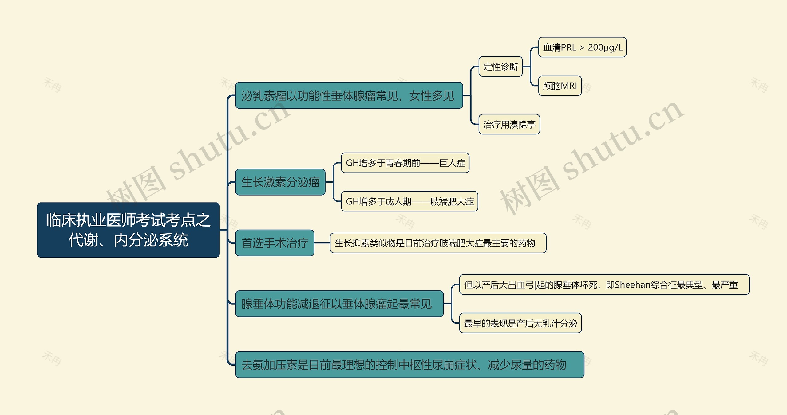 临床执业医师考试考点之代谢、内分泌系统