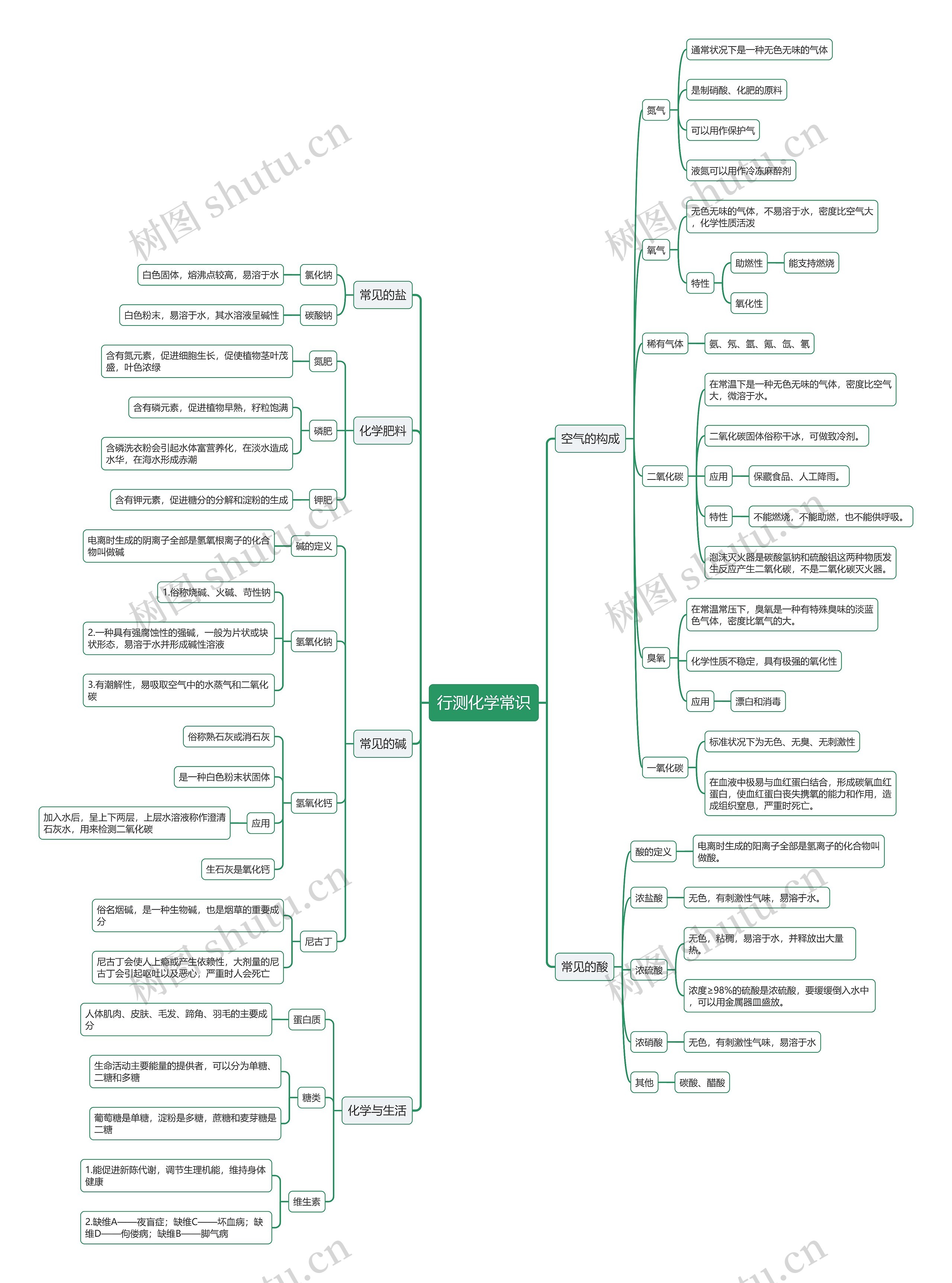 行测化学常识思维导图