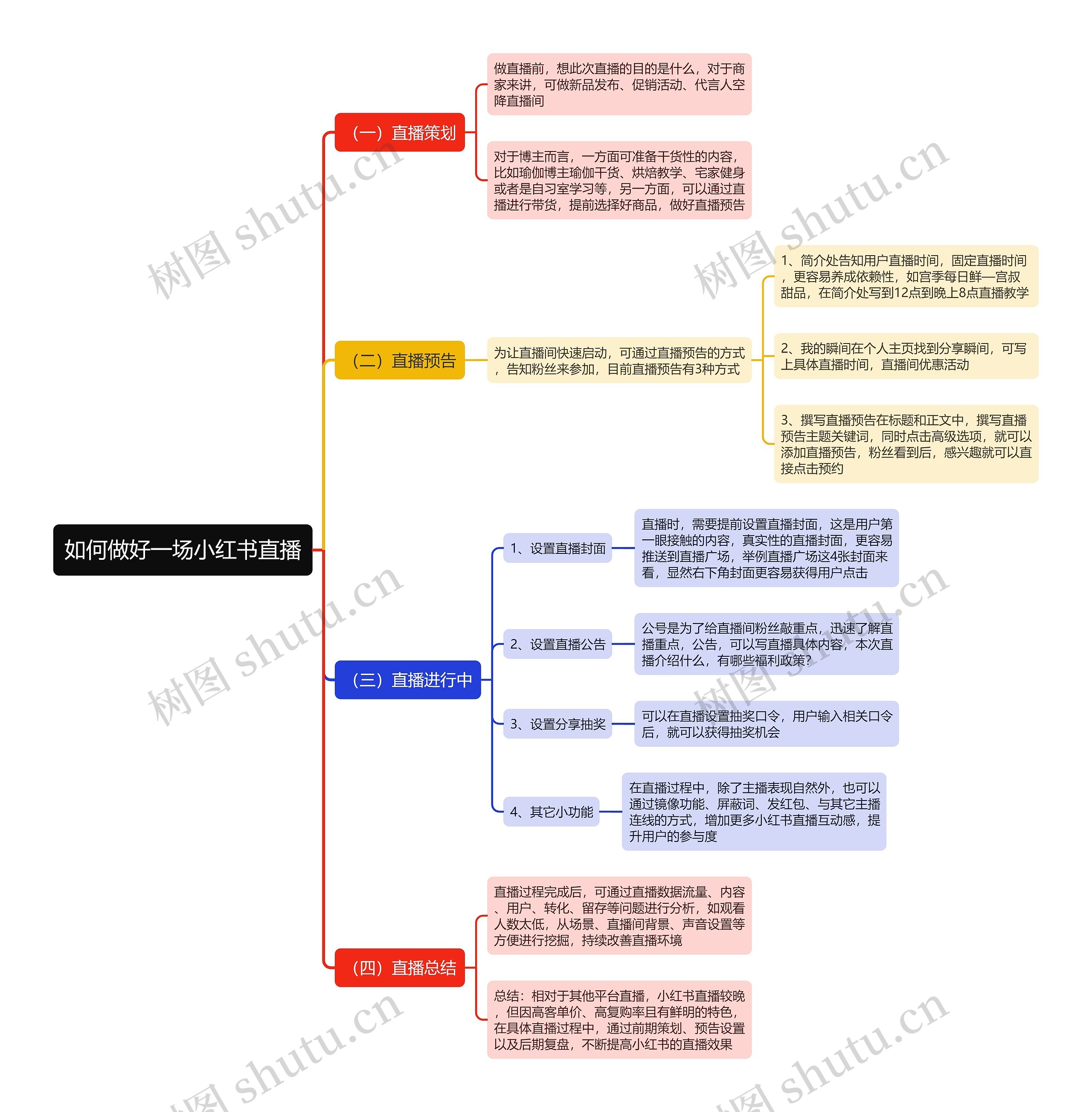 如何做好一场小红书直播思维导图