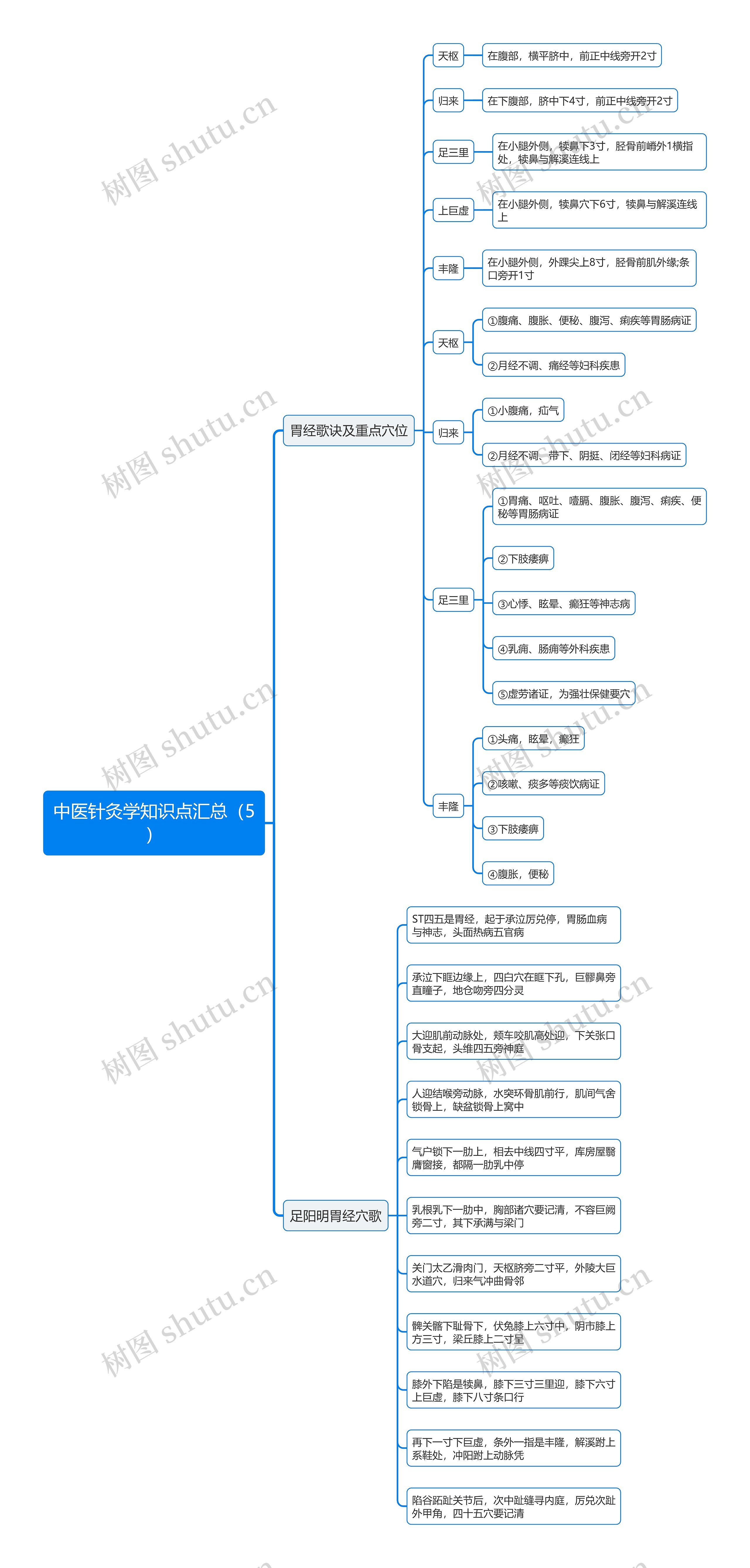 中医针灸学知识点汇总(5)思维导图 中医针灸学知识点汇总(5)思维导图