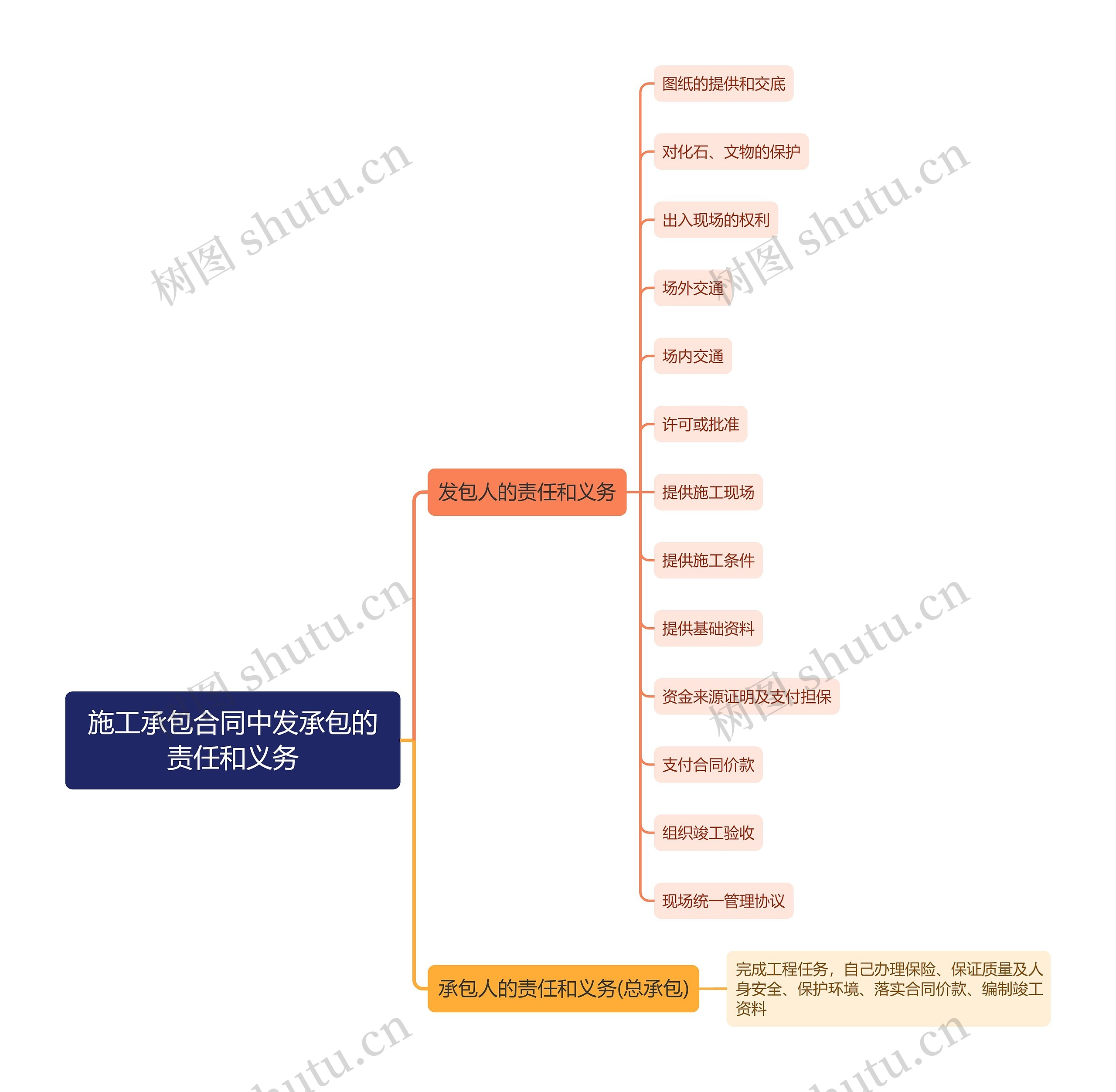 施工承包合同中发承包的责任和义务思维导图