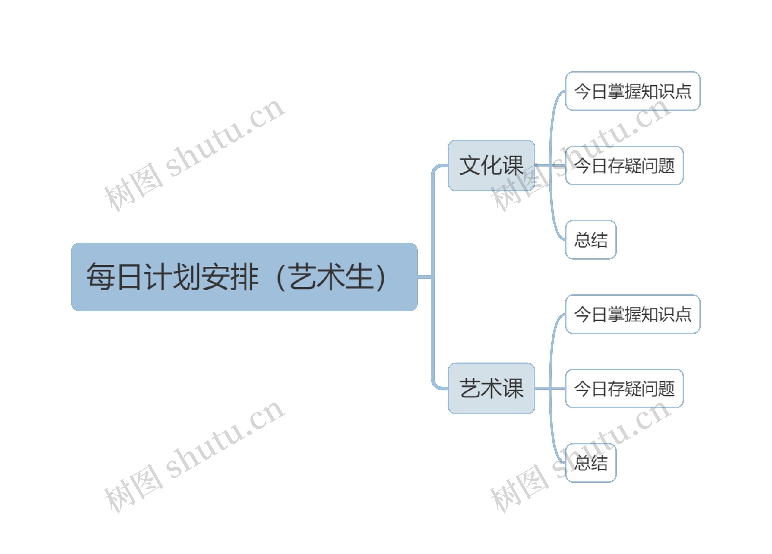 每日计划安排（艺术生）思维导图