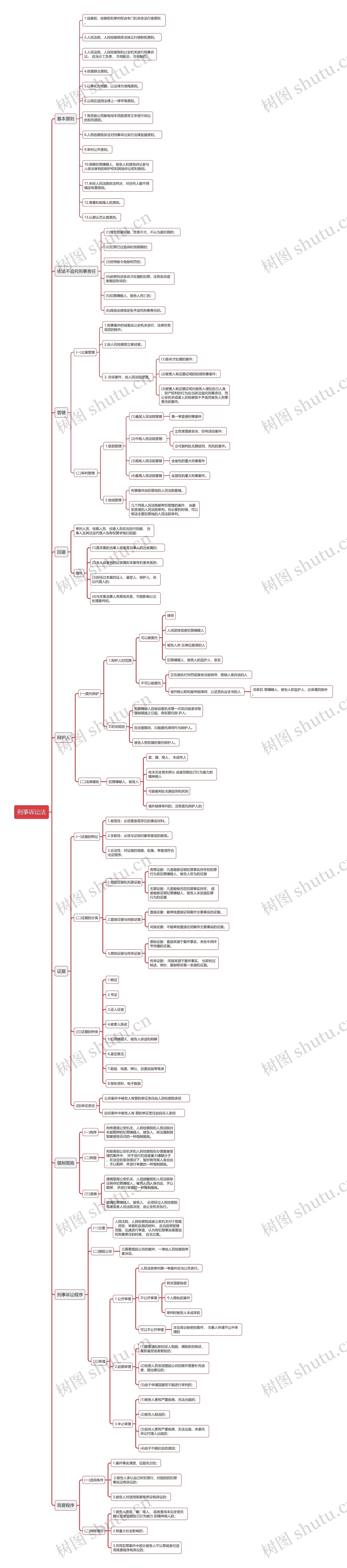 刑事诉讼法思维导图