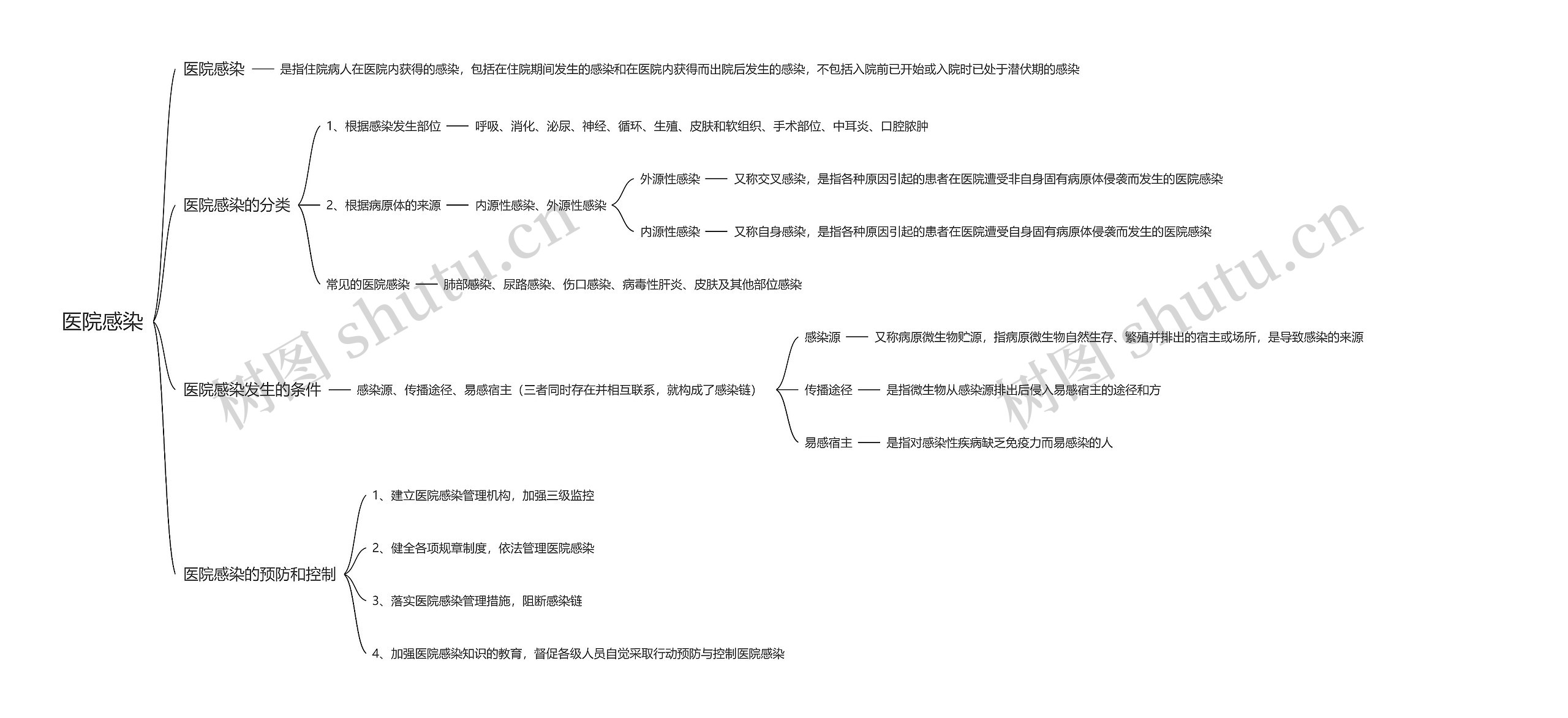 医院感染思维导图