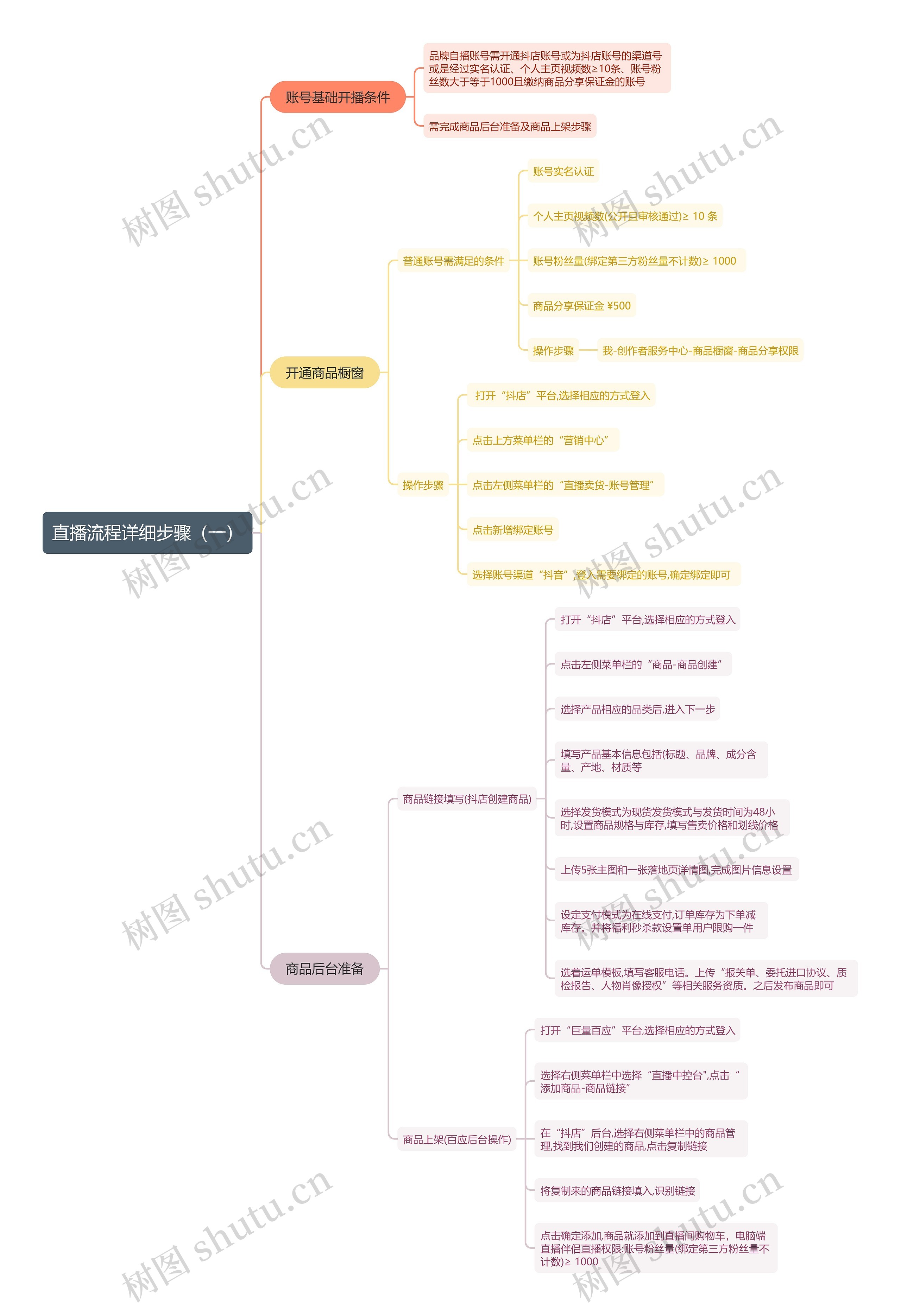 直播流程详细步骤（一）思维导图