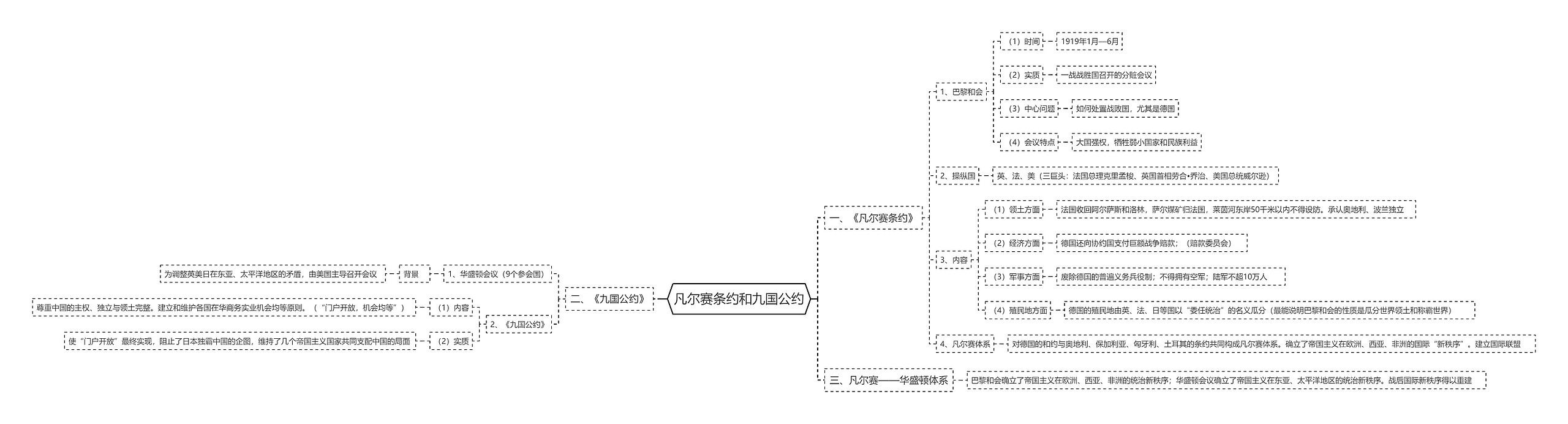 凡尔赛条约和九国公约思维导图