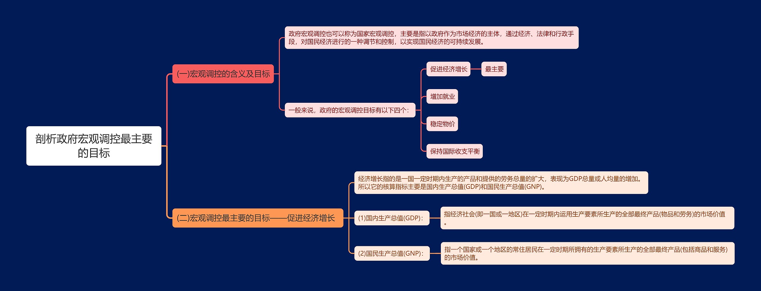 剖析政府宏观调控最主要的目标思维导图