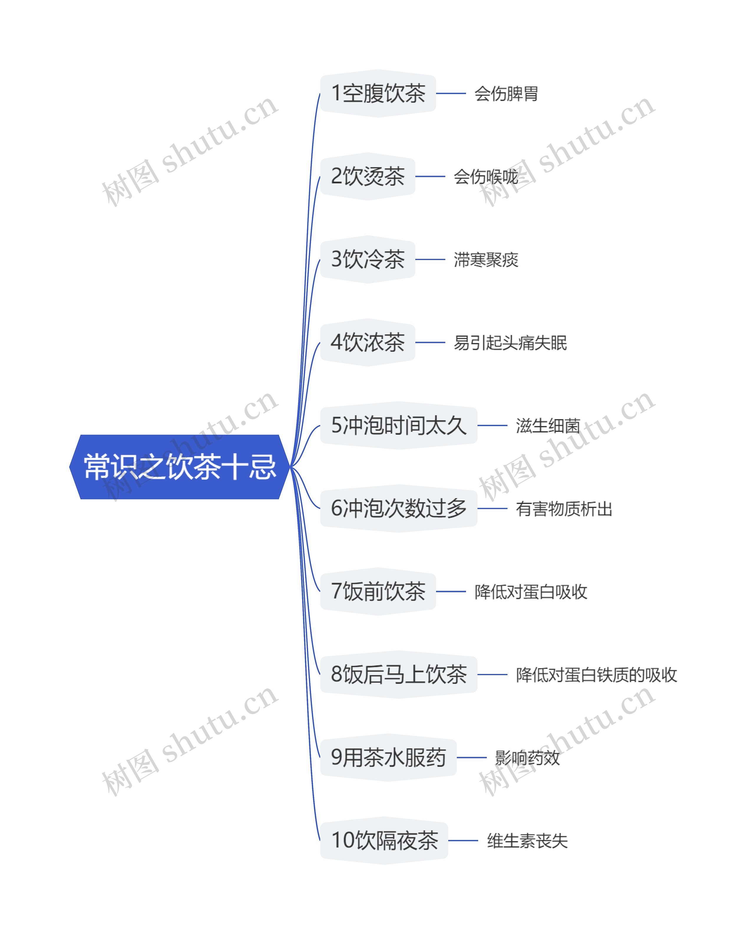 常识之饮茶十忌思维导图