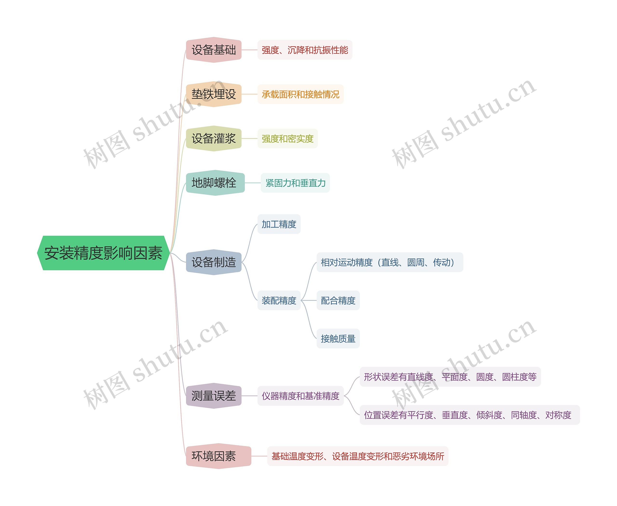 安装精度影响因素