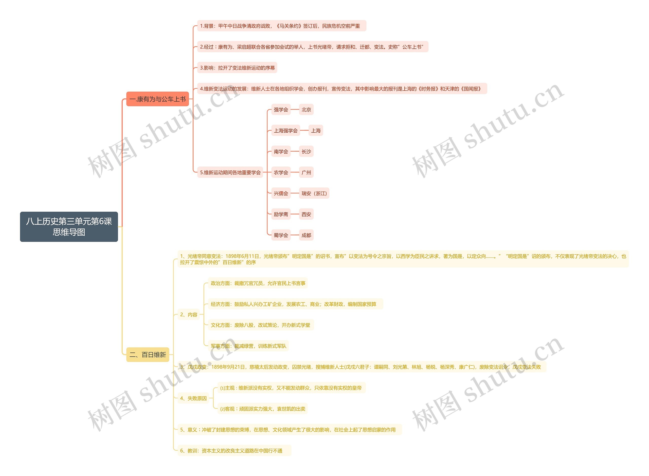 八上历史第三单元第6课思维导图