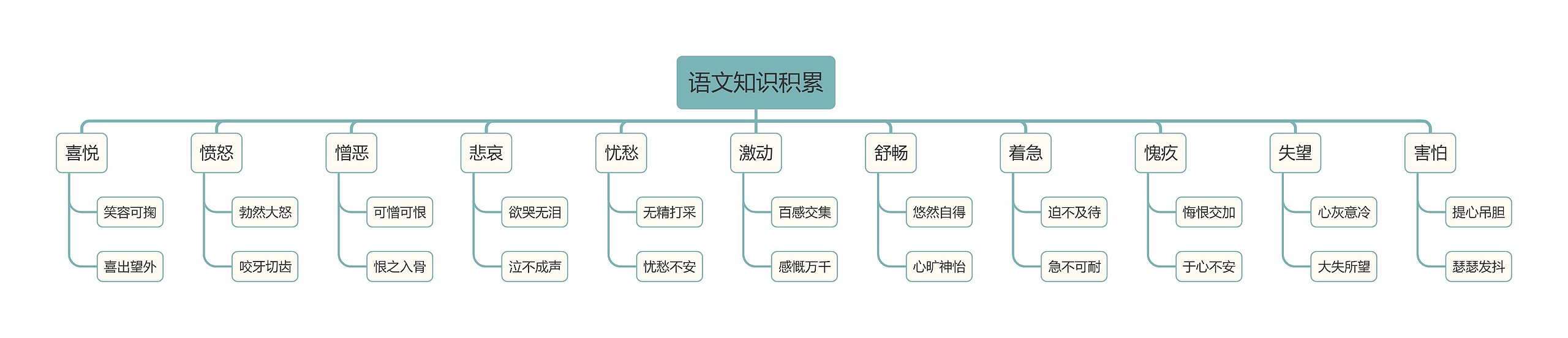 语文知识积累思维导图