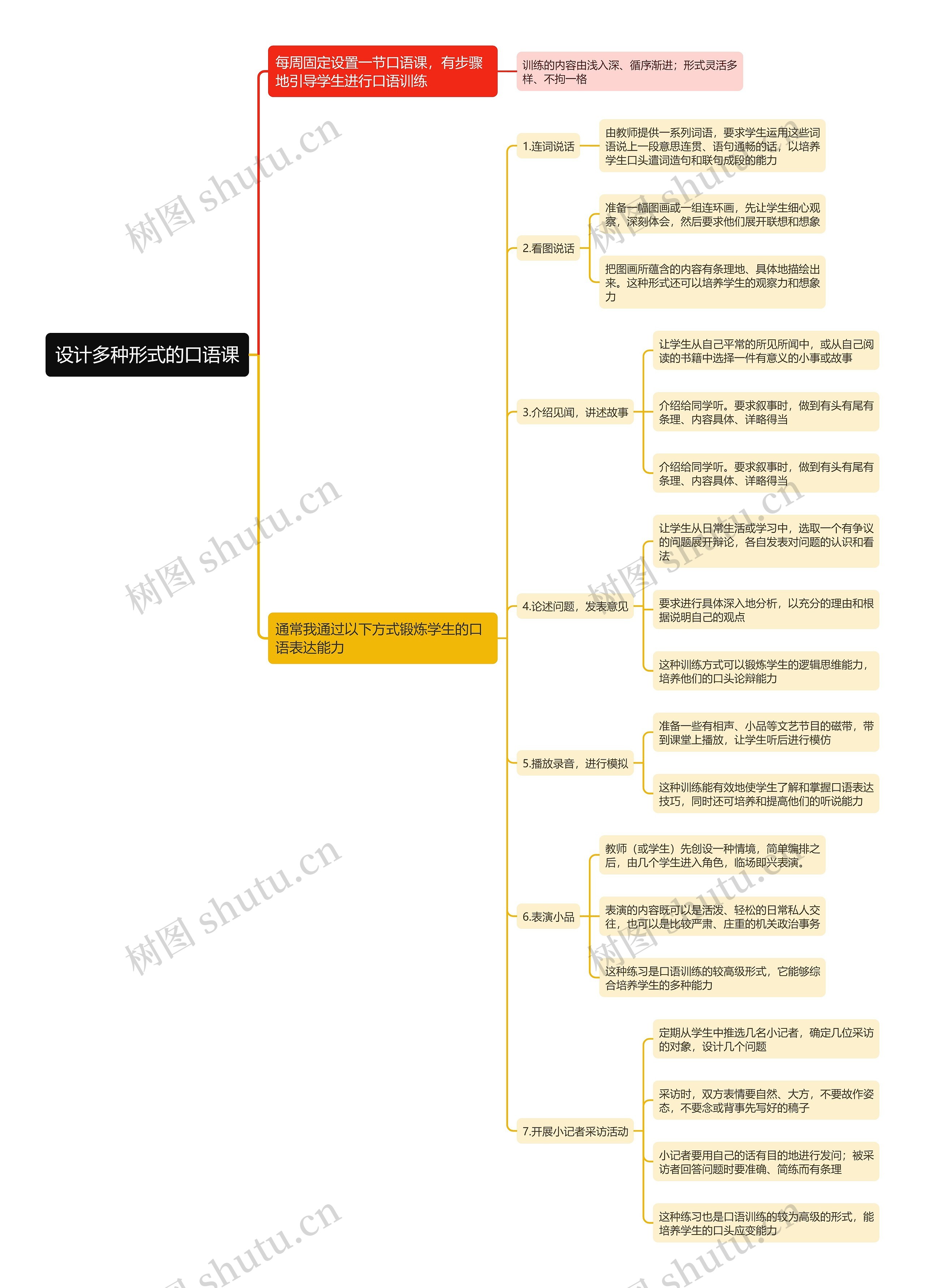 设计多种形式的口语课思维导图