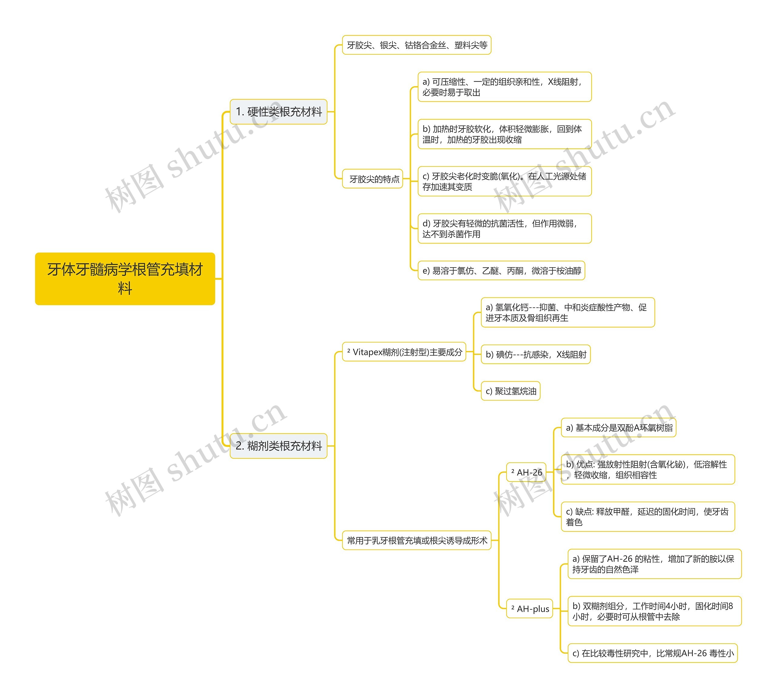 牙体牙髓病学根管充填材料思维导图