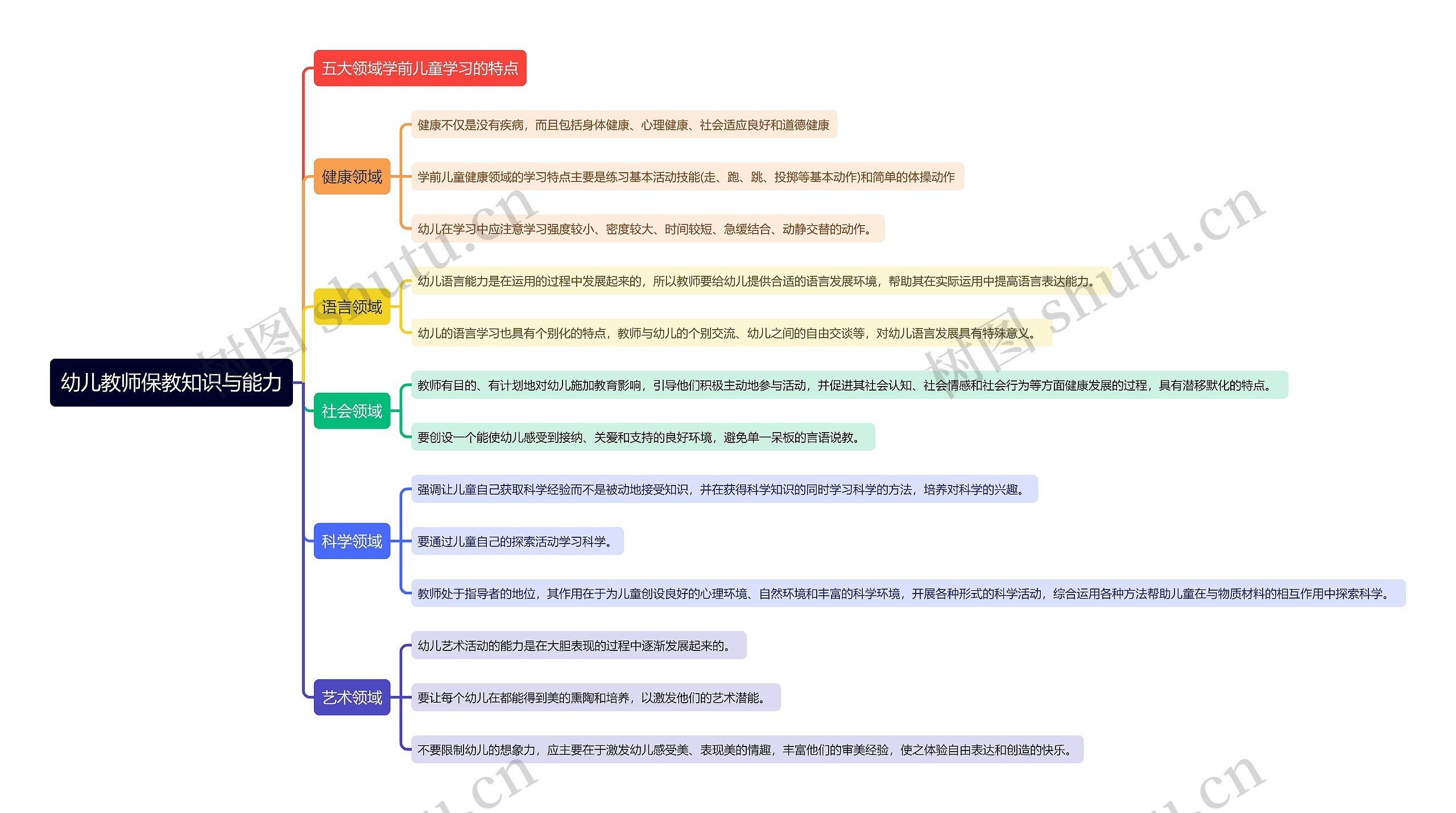 幼儿教师保教知识与能力思维导图