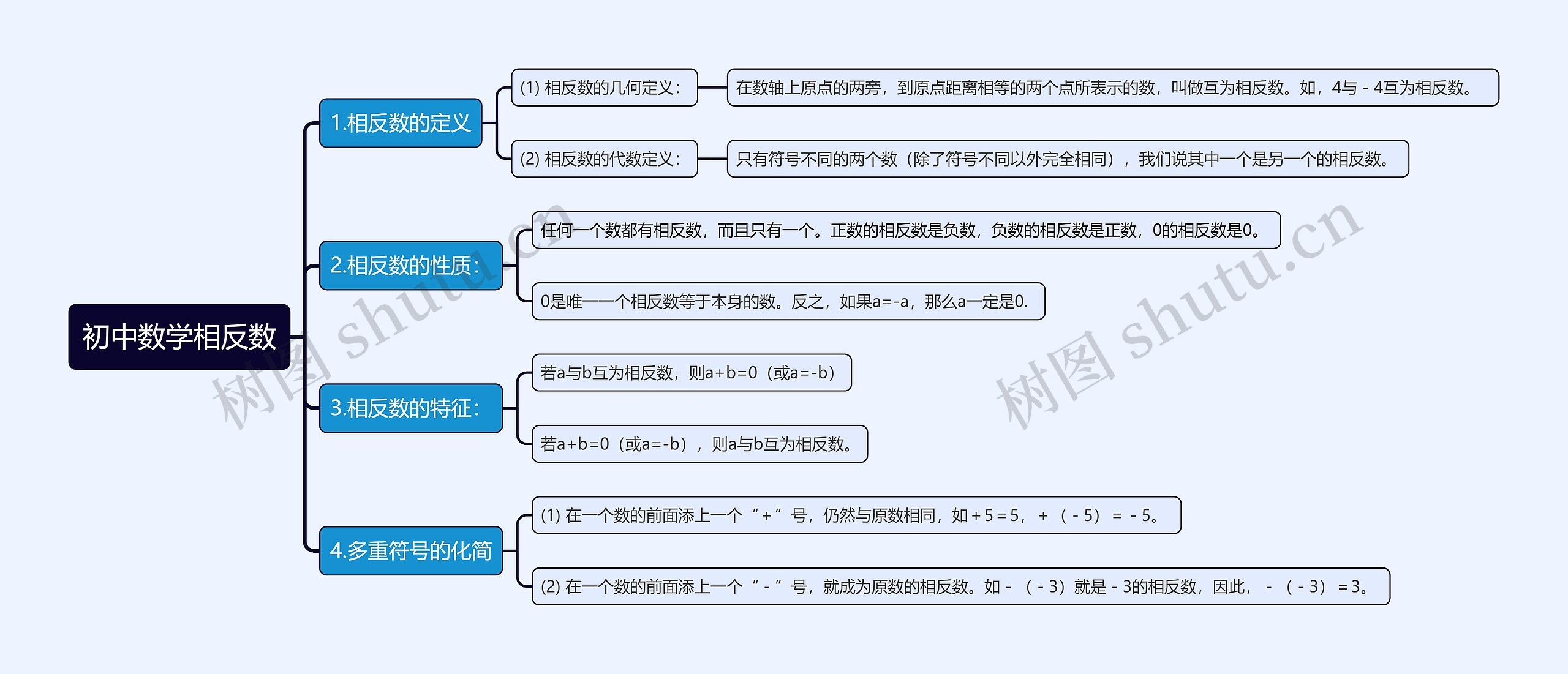 初中数学相反数思维导图