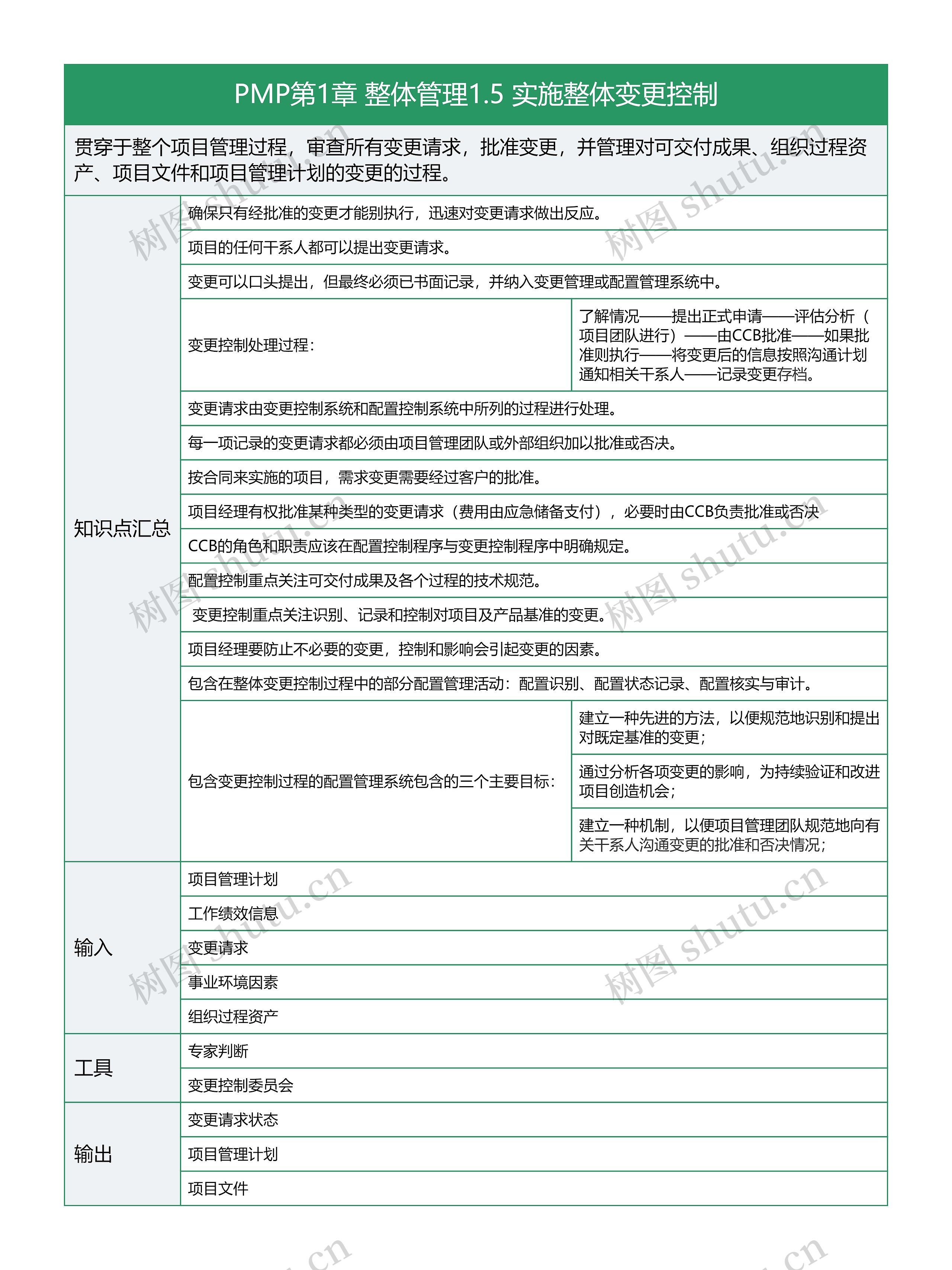 PMP第1章 整体管理1.5 实施整体变更控制