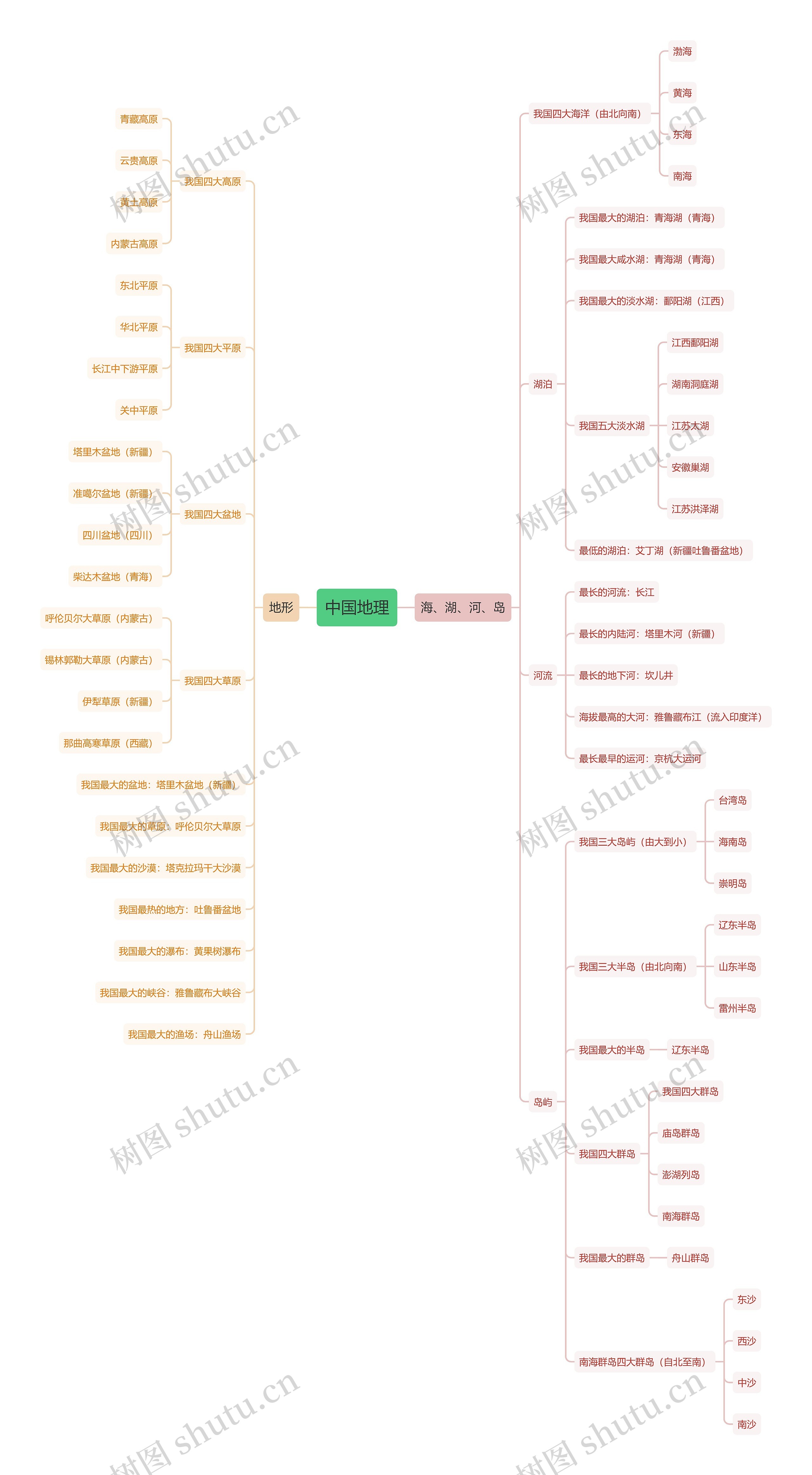 中国地理知识思维导图