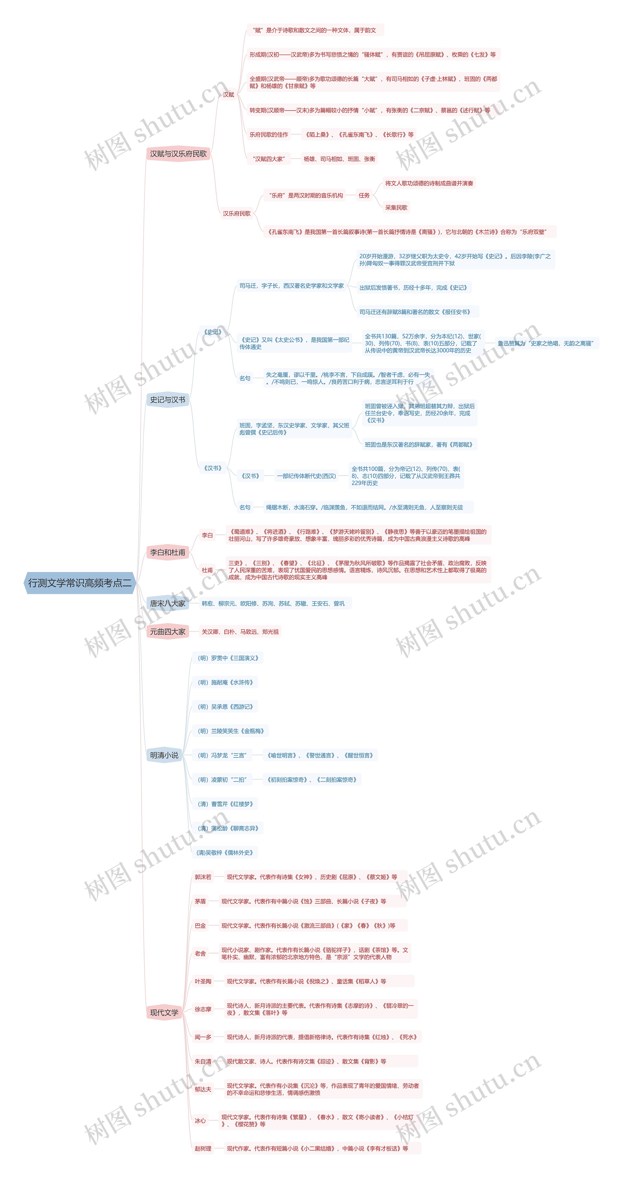 行测文学常识高频考点二思维导图