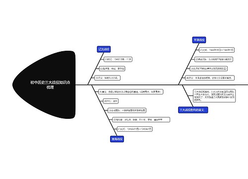 初中历史三大战役知识点鱼骨图