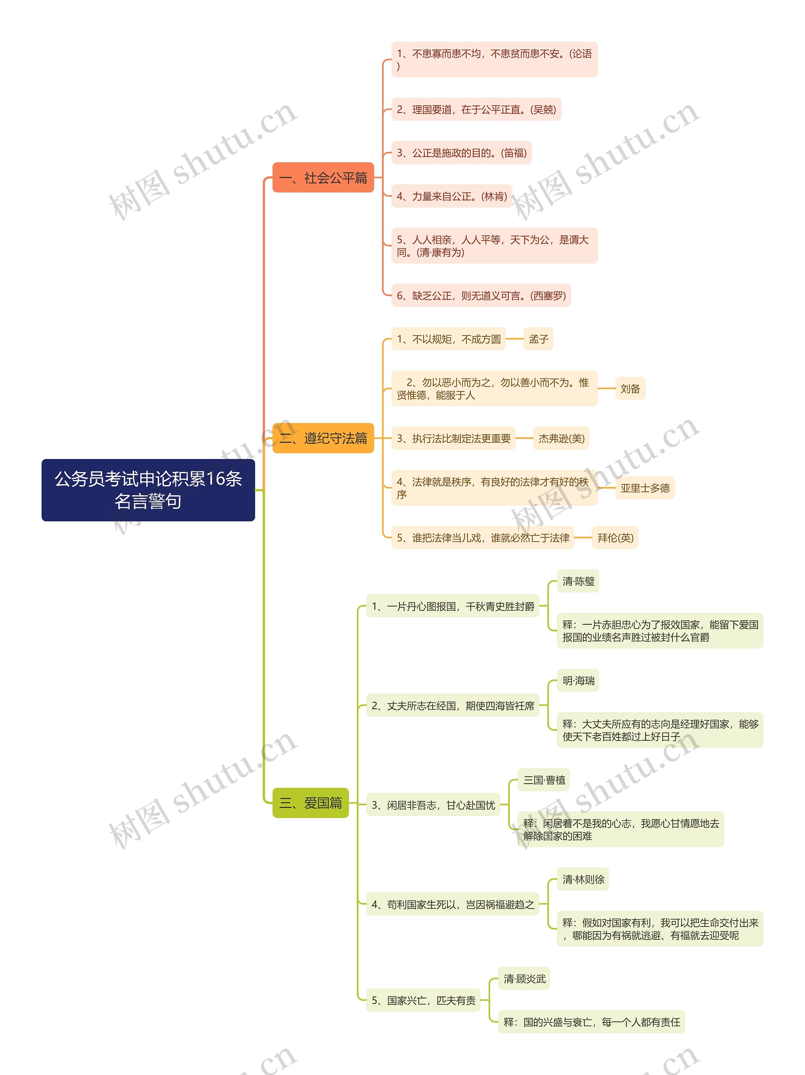 公务员考试申论积累16条名言警句思维导图