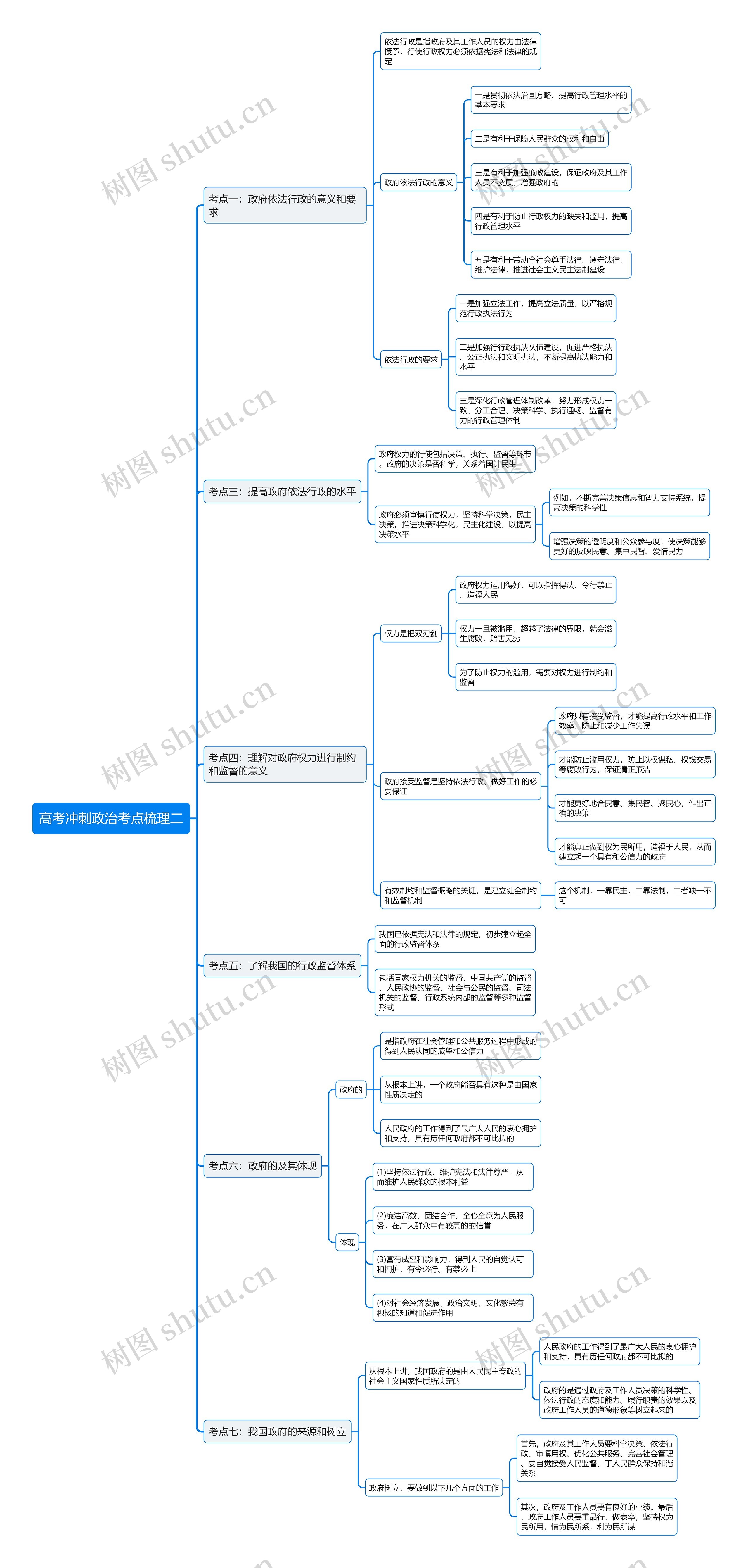 高考冲刺政治考点梳理二思维导图