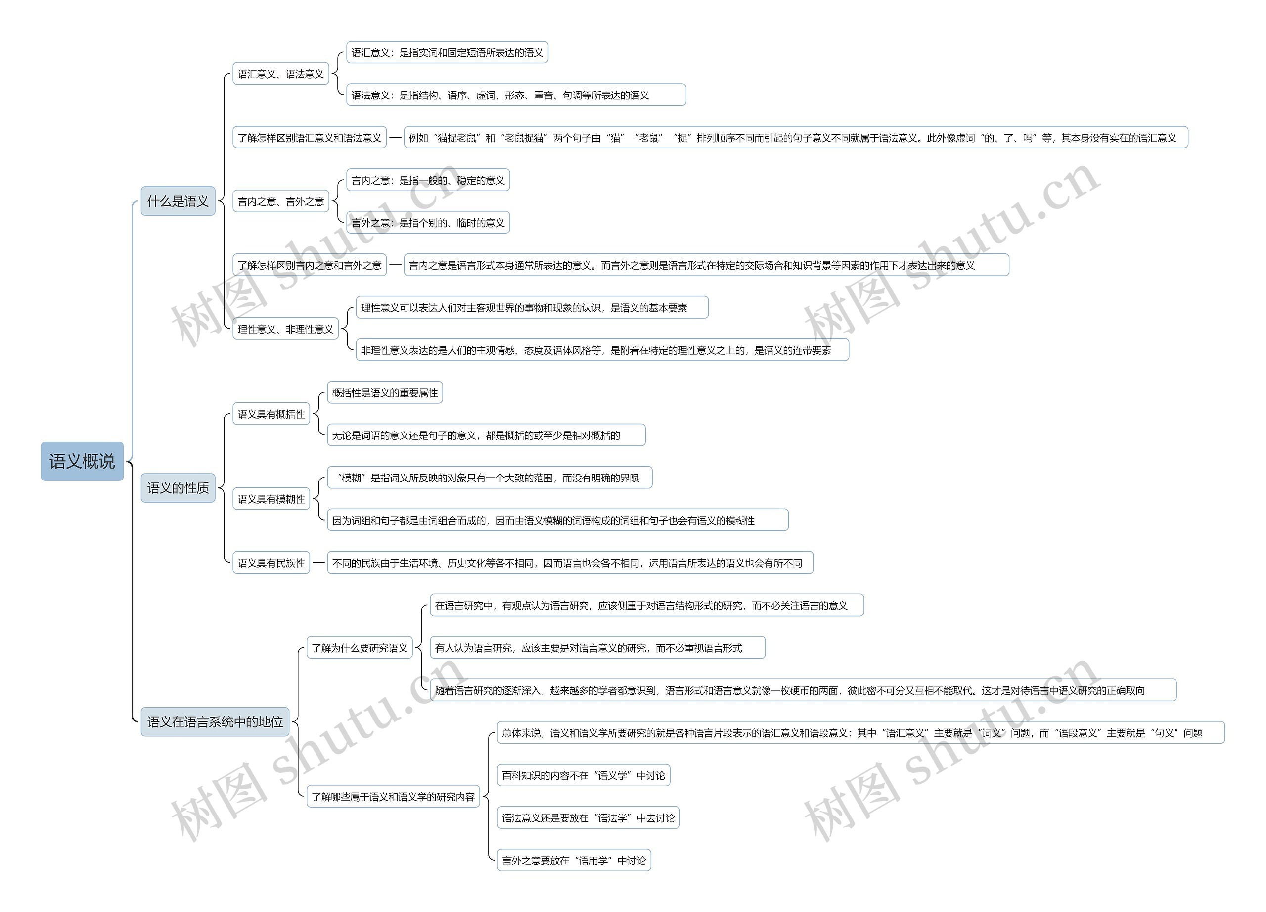语义概说思维导图