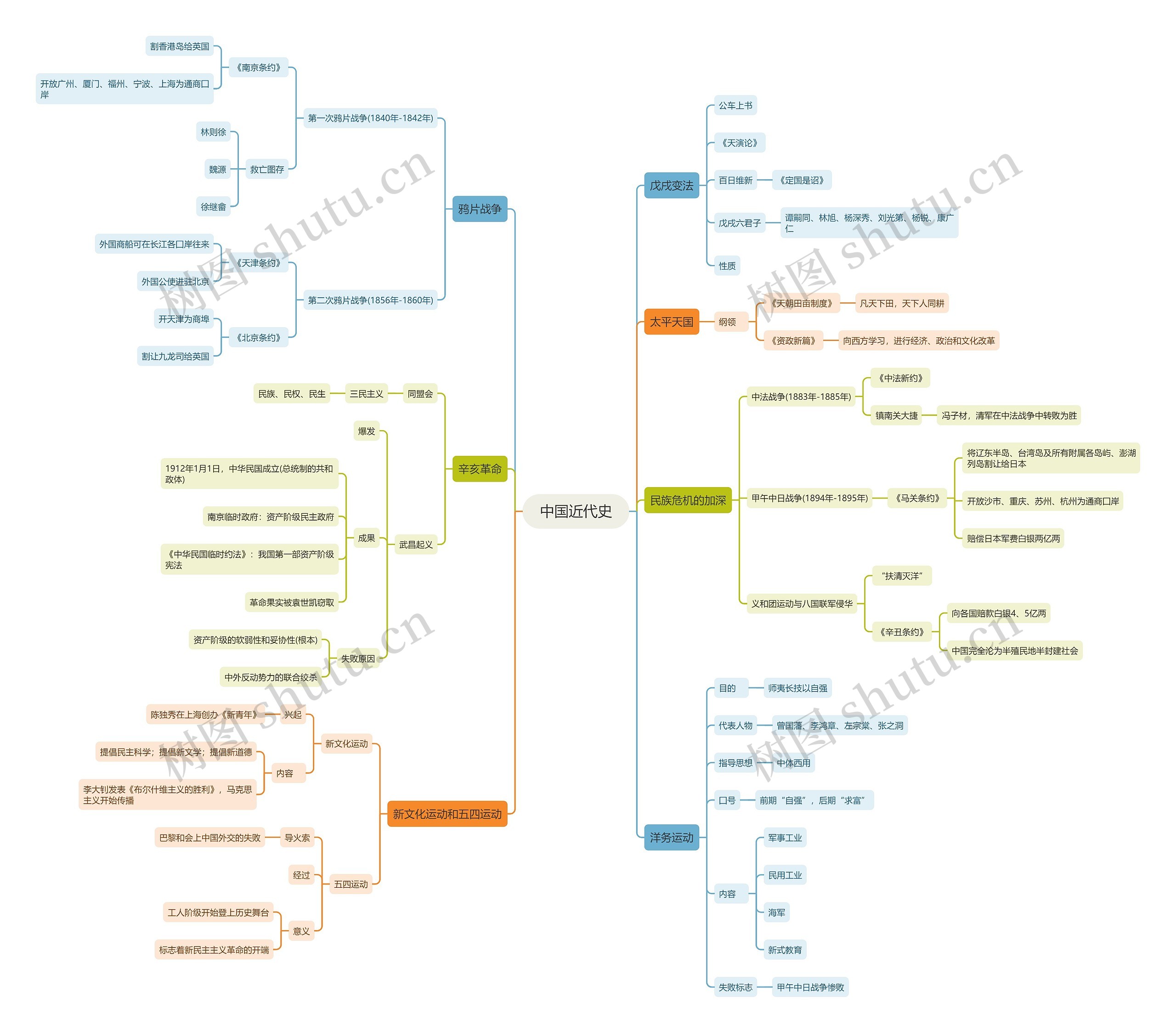 中国近代史思维导图