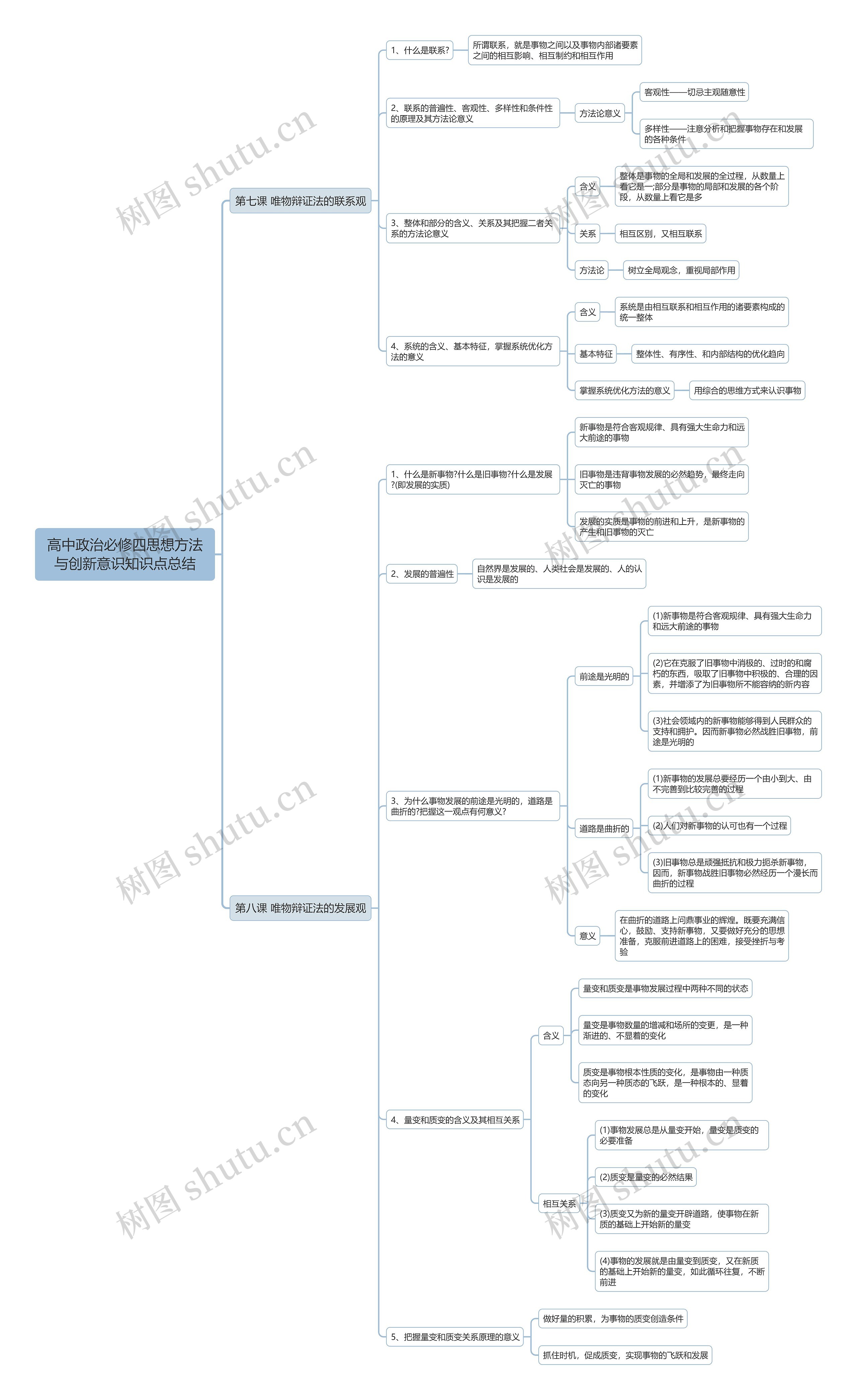 高中政治必修四思想方法与创新意识思维导图