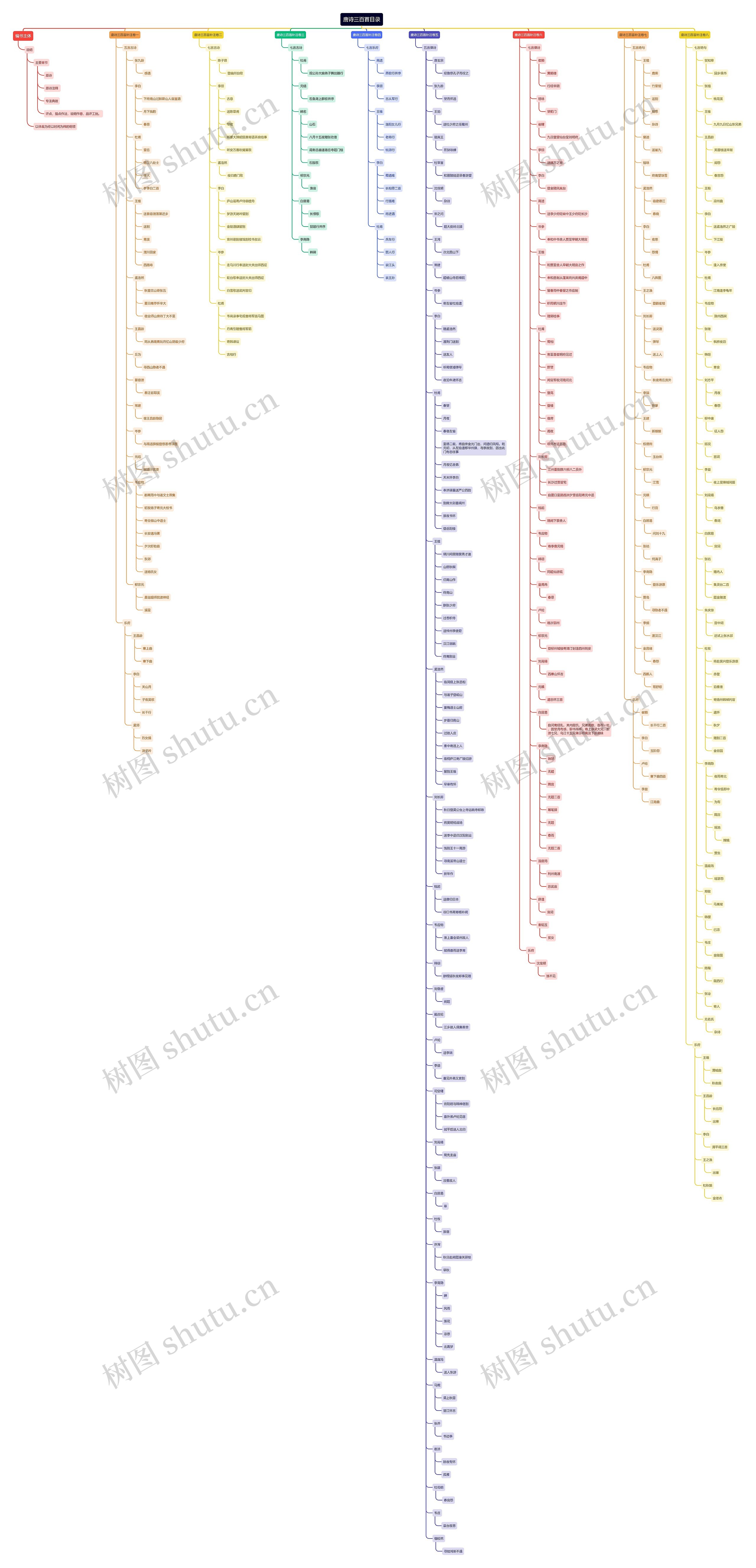 《唐诗三百首》目录思维导图