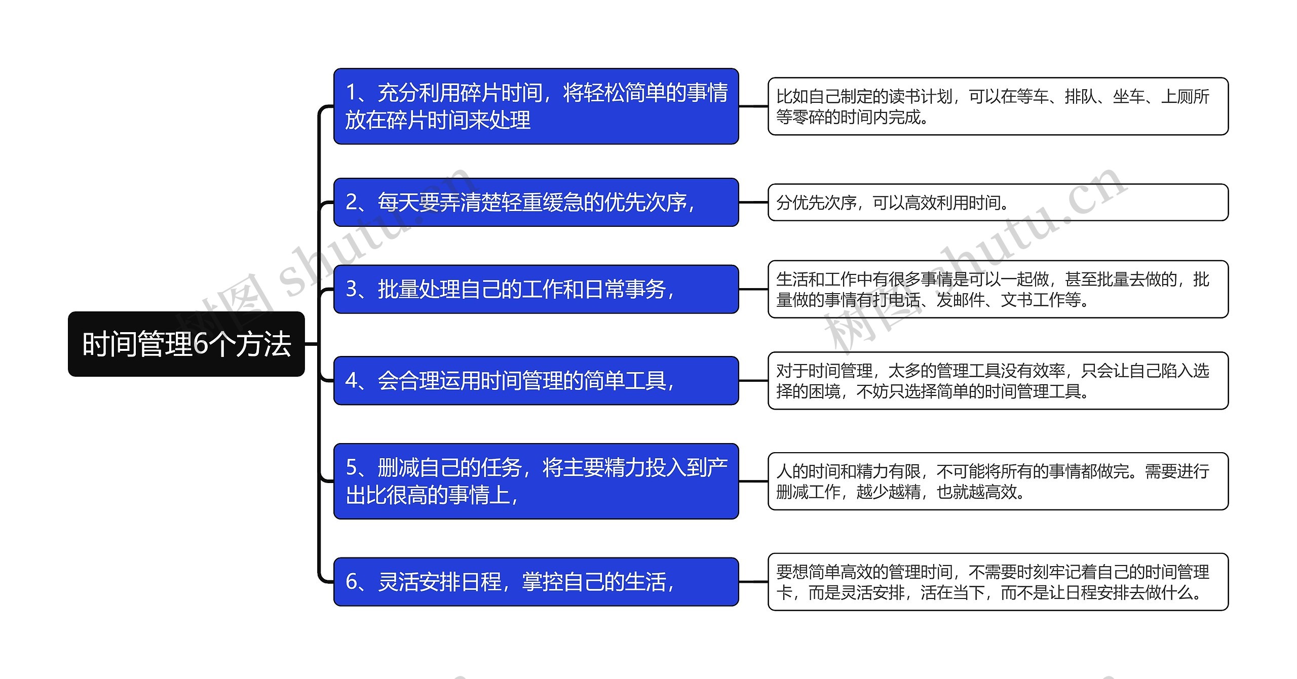 时间管理6个方法思维导图