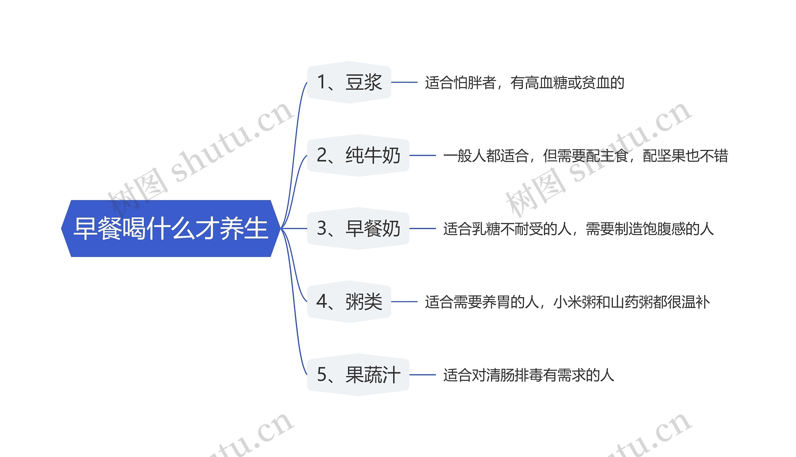 早餐喝什么才养生思维导图