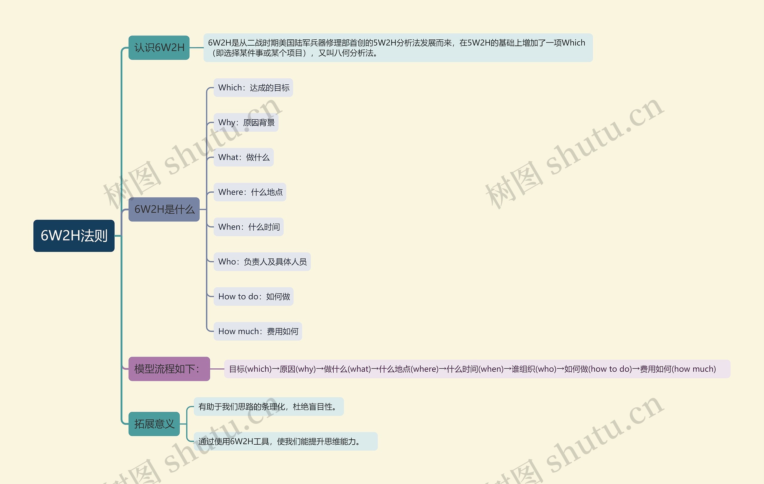 6W2H法则思维导图